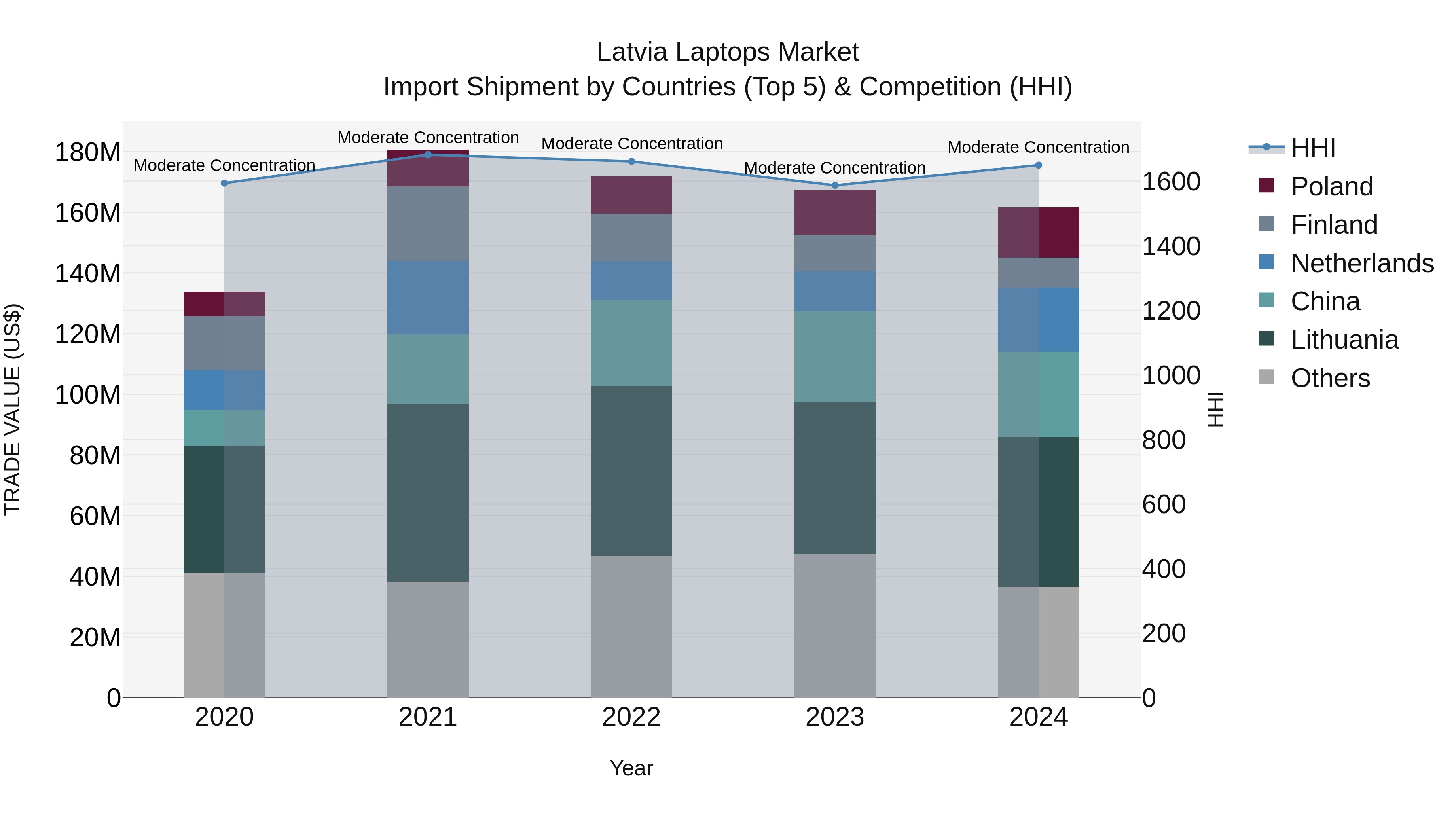 Latvia Laptops Market Top 5 Importing Countries and Market Competition (HHI) Analysis