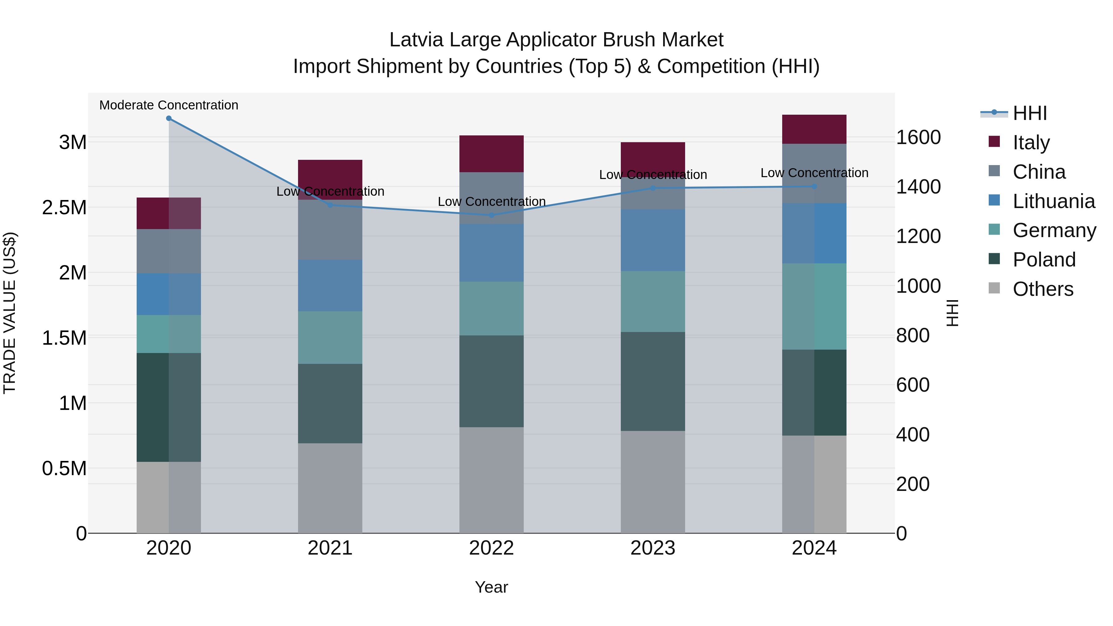Latvia Large Applicator Brush Market Top 5 Importing Countries and Market Competition (HHI) Analysis