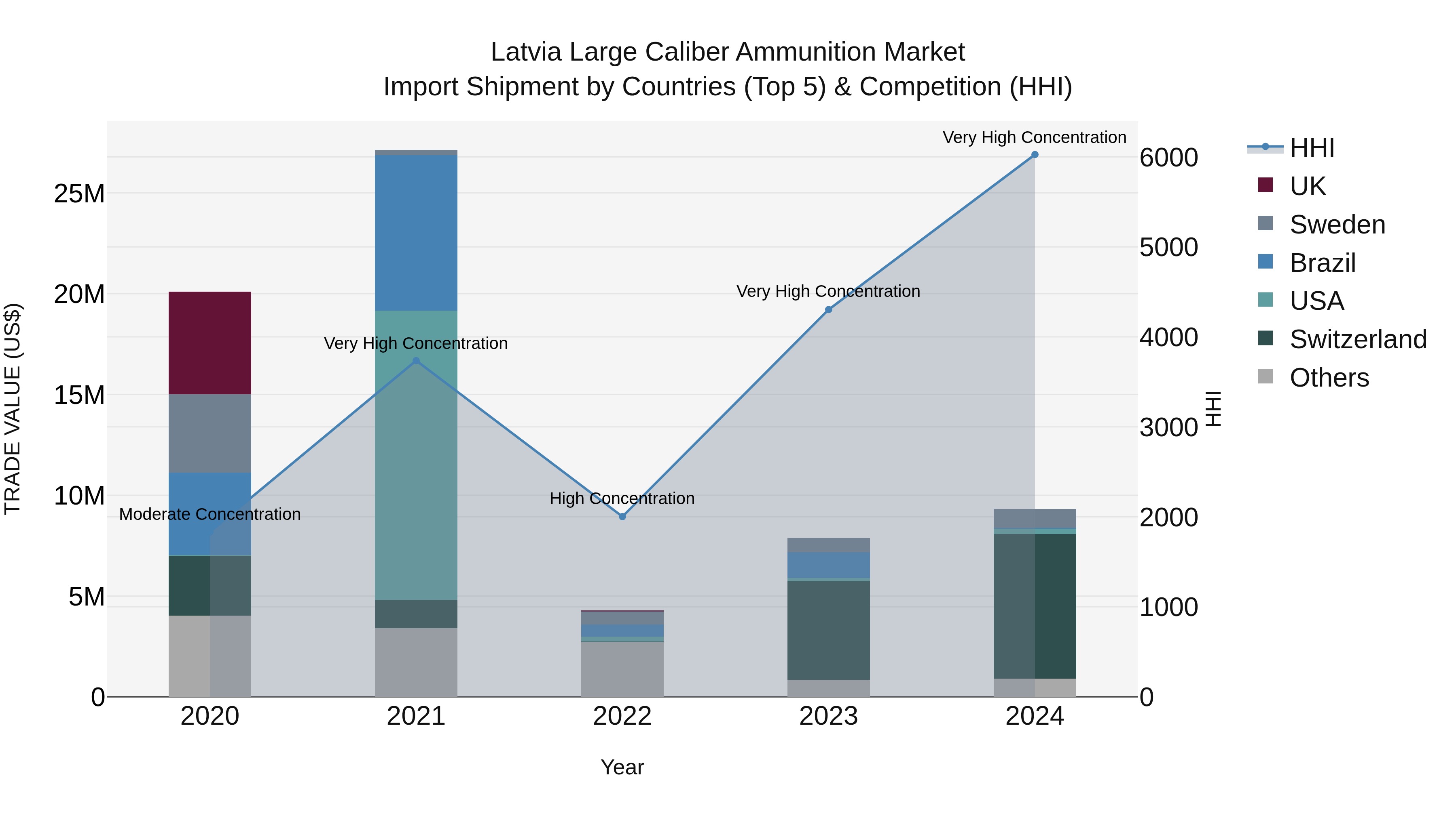 Latvia Large Caliber Ammunition Market Top 5 Importing Countries and Market Competition (HHI) Analysis