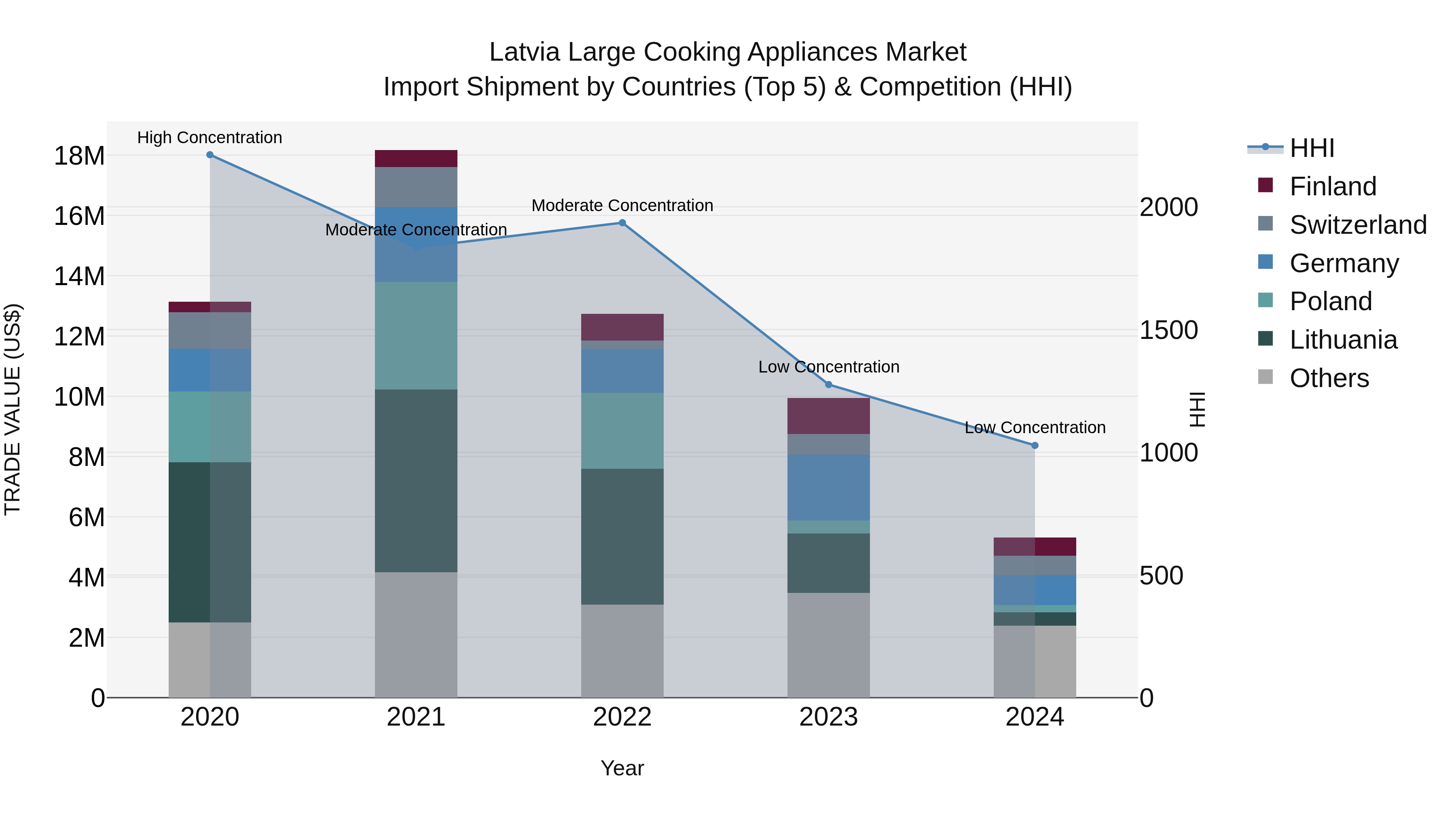 Latvia Large Cooking Appliances Market Top 5 Importing Countries and Market Competition (HHI) Analysis