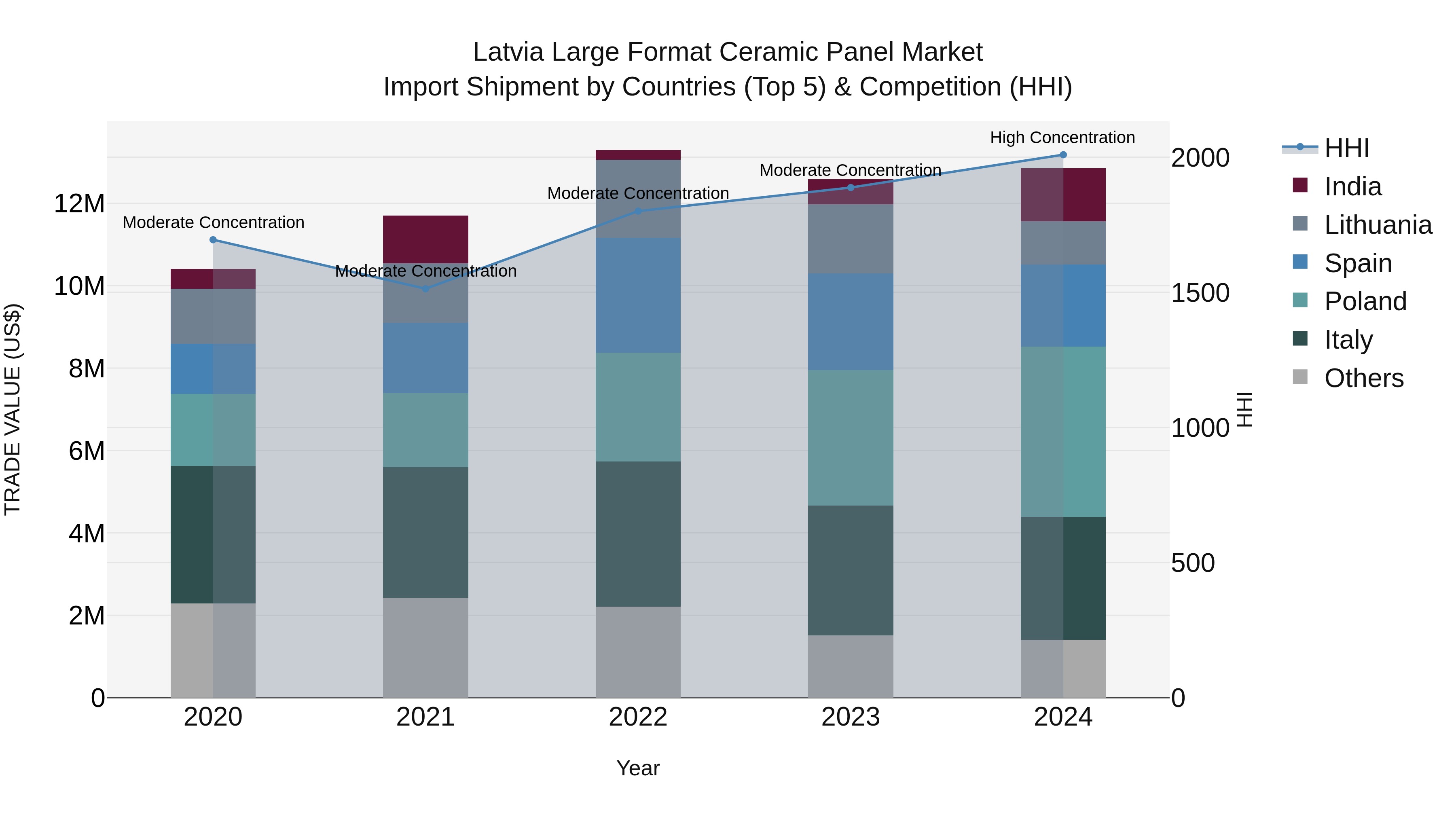 Latvia Large Format Ceramic Panel Market Top 5 Importing Countries and Market Competition (HHI) Analysis