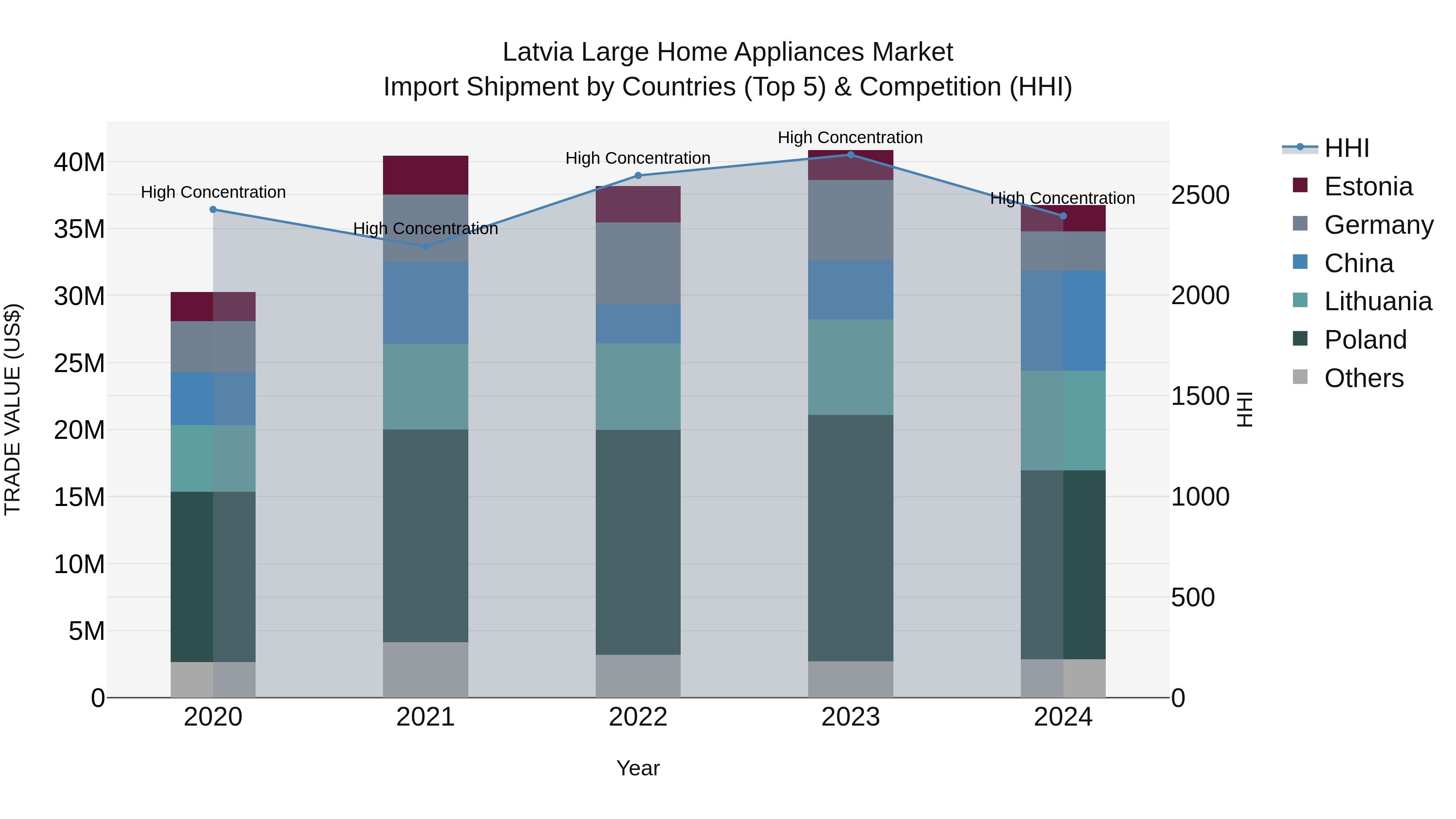 Latvia Large Home Appliances Market Top 5 Importing Countries and Market Competition (HHI) Analysis