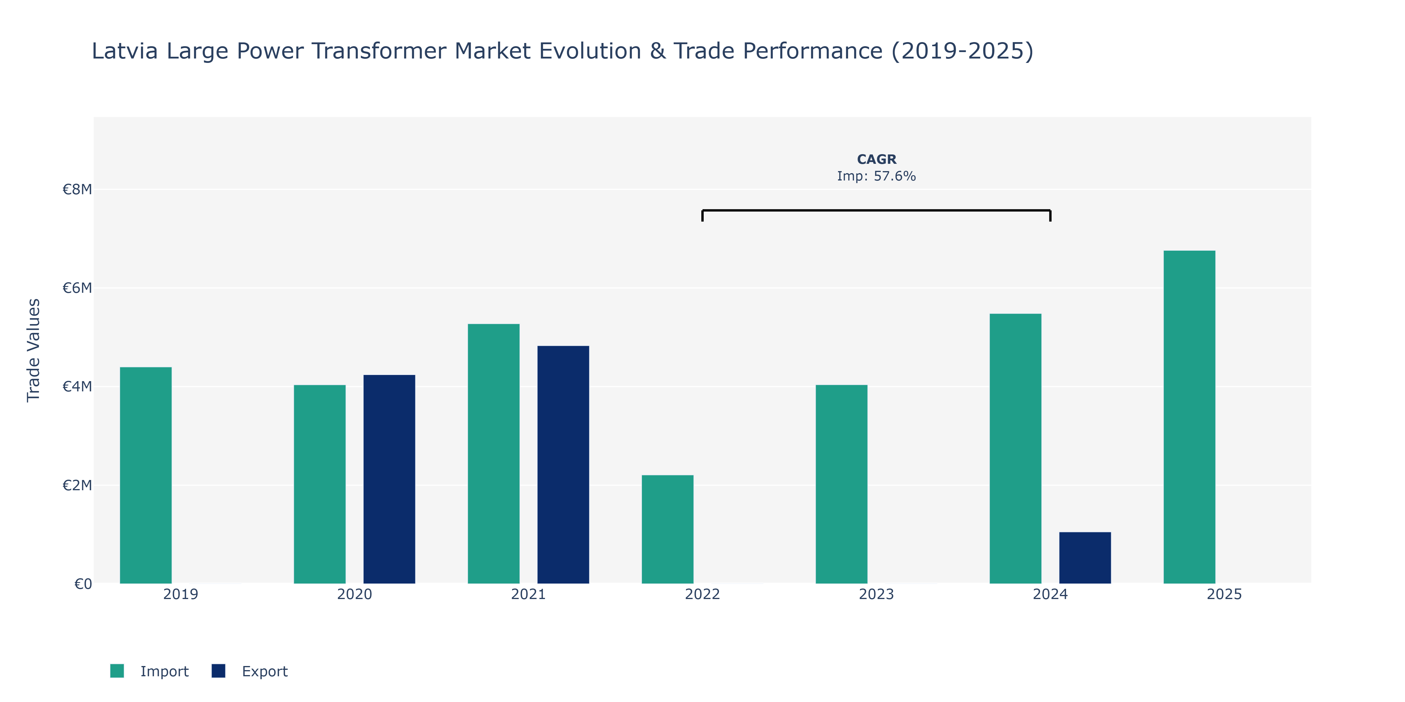 Latvia Large Power Transformer Market: Production & Trade Performance (2019-2025)