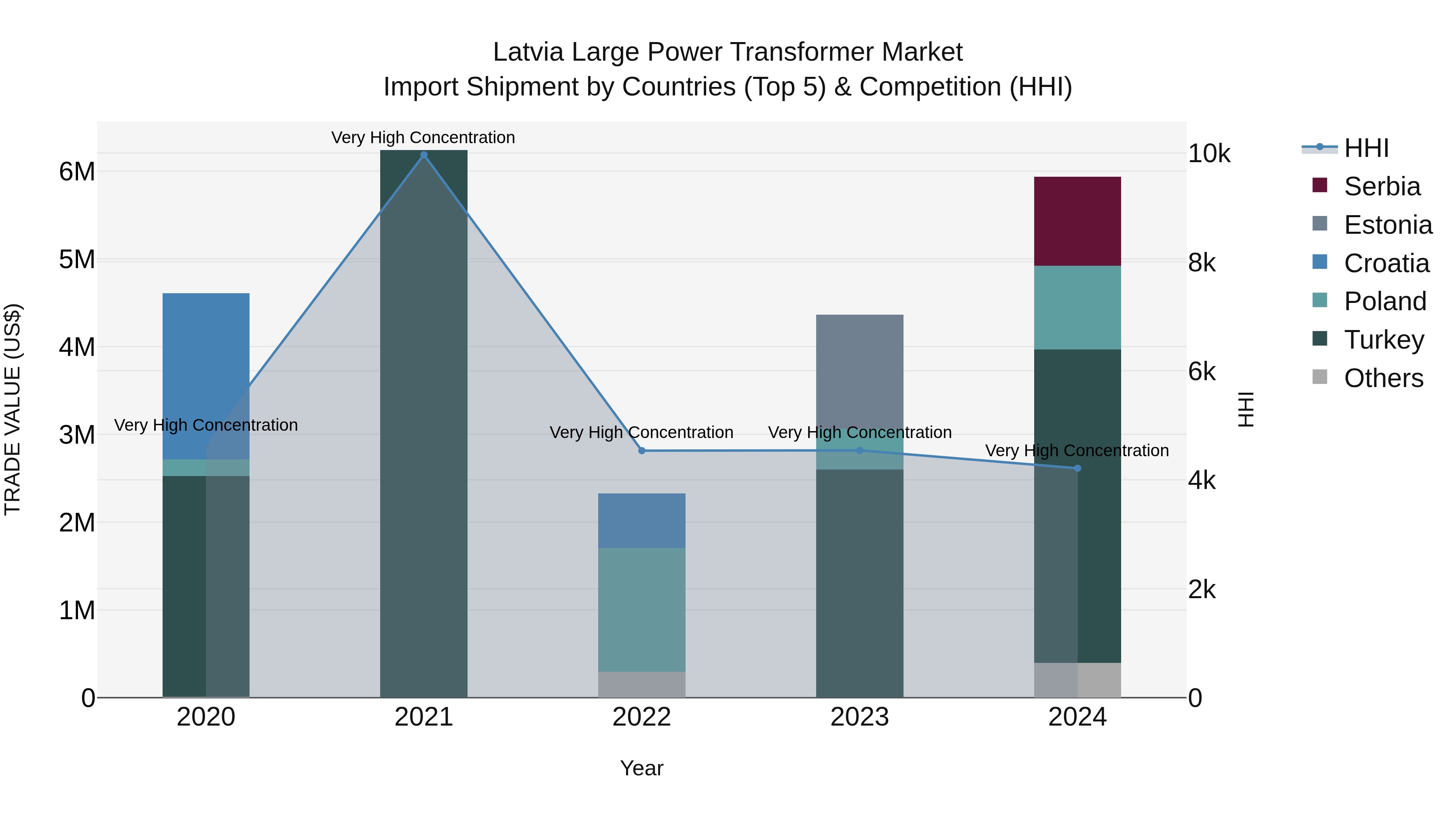 Latvia Large Power Transformer Market Top 5 Importing Countries and Market Competition (HHI) Analysis