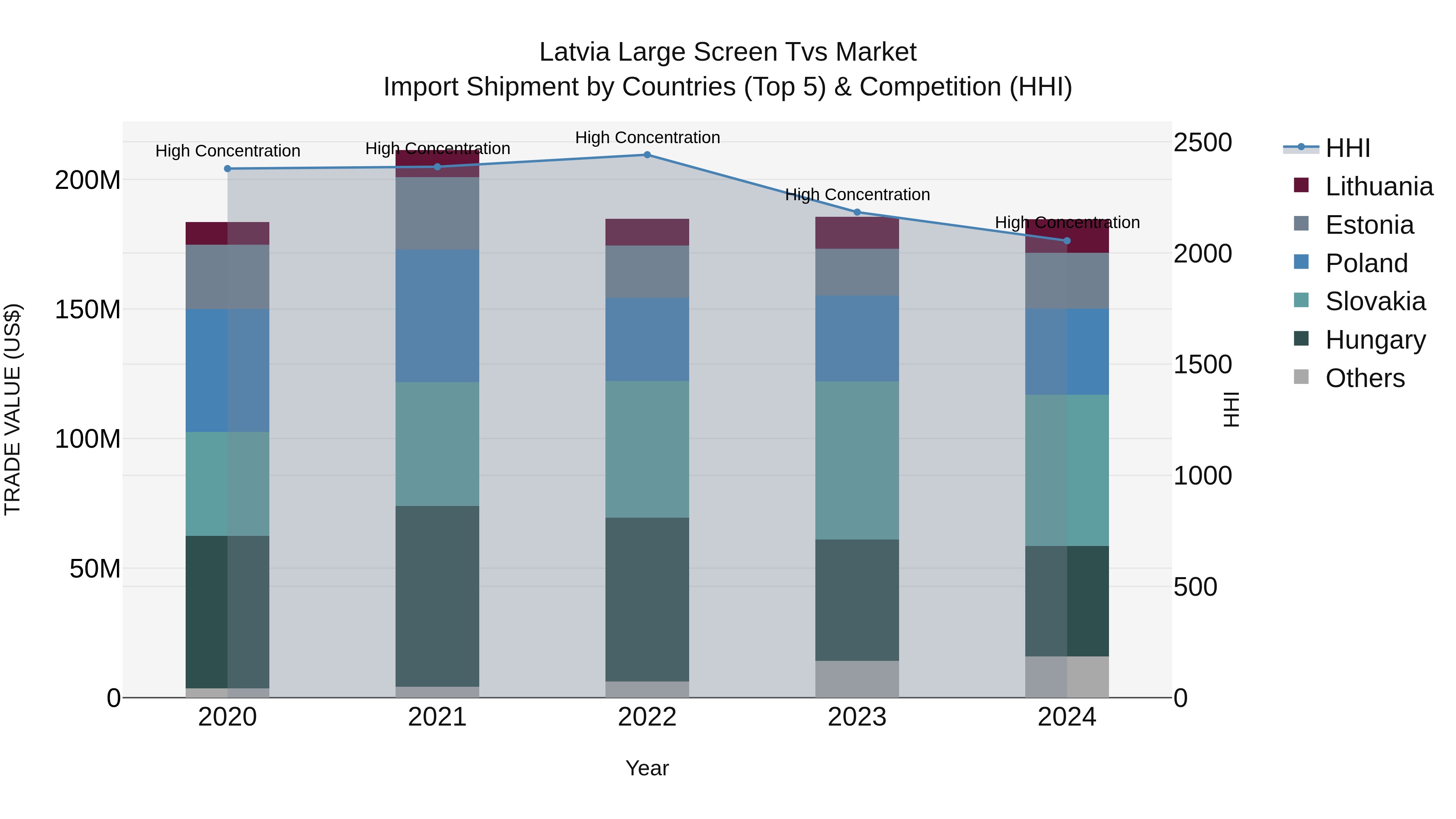 Latvia Large Screen Tvs Market Top 5 Importing Countries and Market Competition (HHI) Analysis