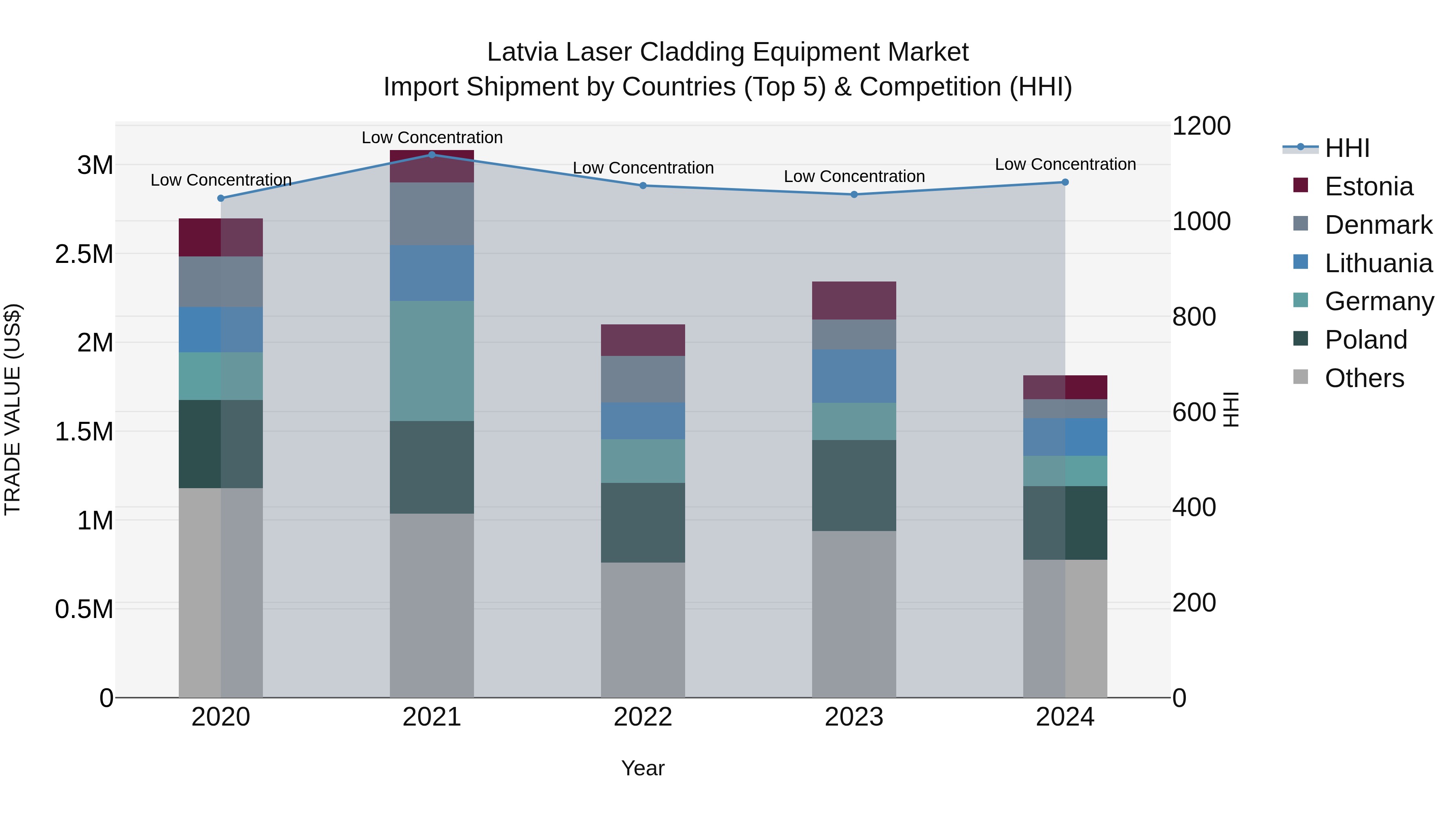 Latvia Laser Cladding Equipment Market Top 5 Importing Countries and Market Competition (HHI) Analysis