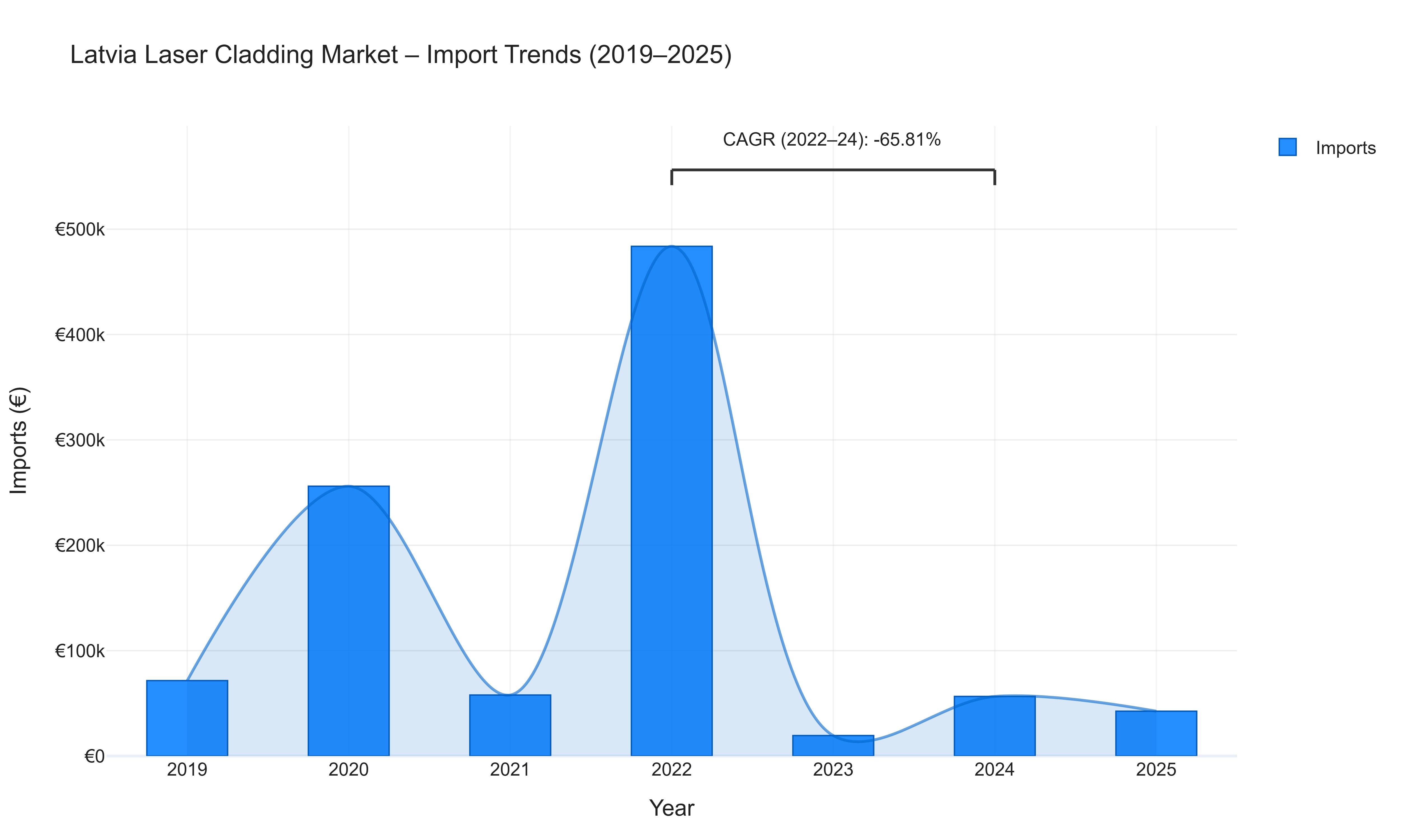 Latvia Laser Cladding Market - Import Trends (2019-2025)