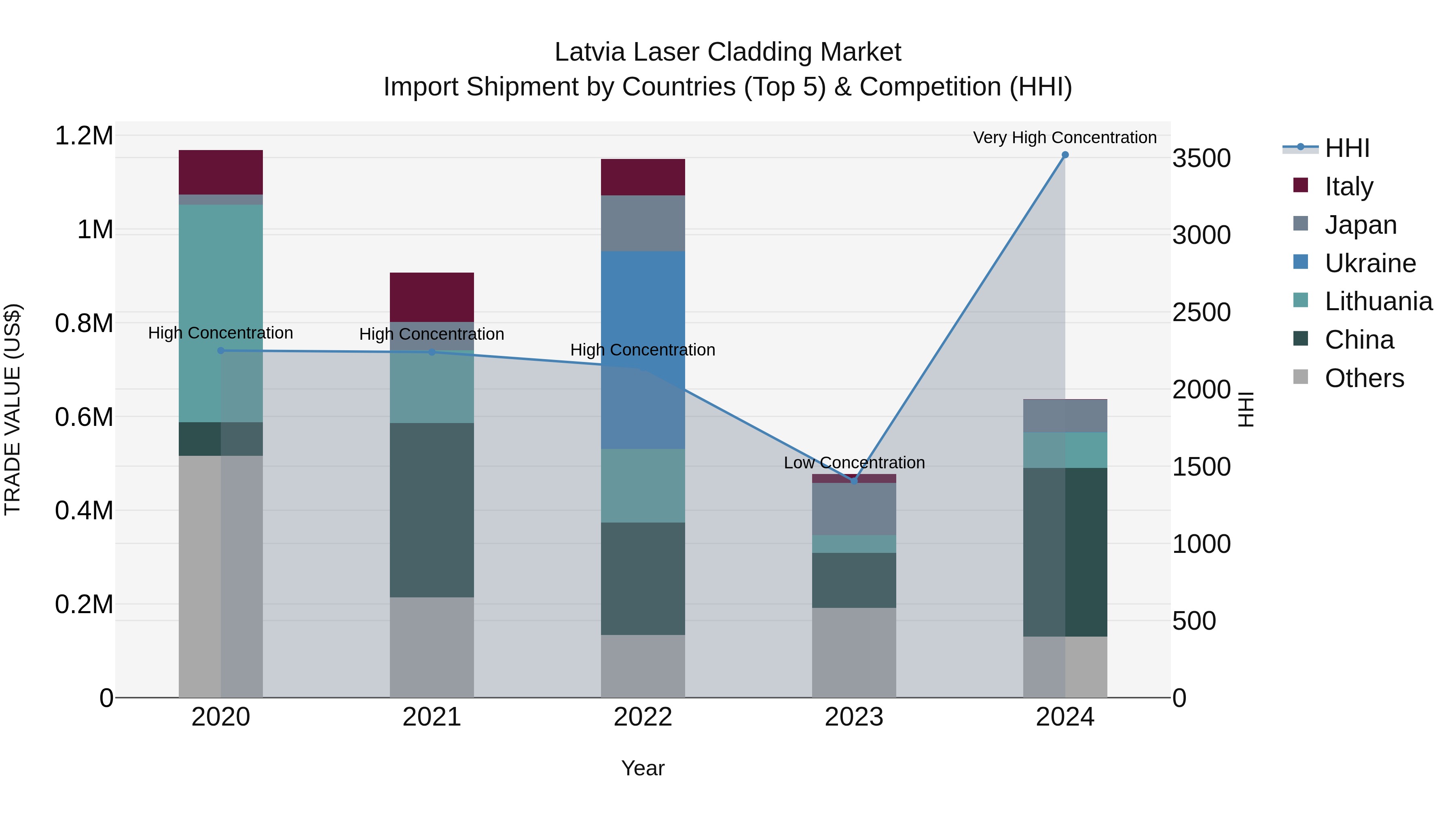 Latvia Laser Cladding Market Top 5 Importing Countries and Market Competition (HHI) Analysis
