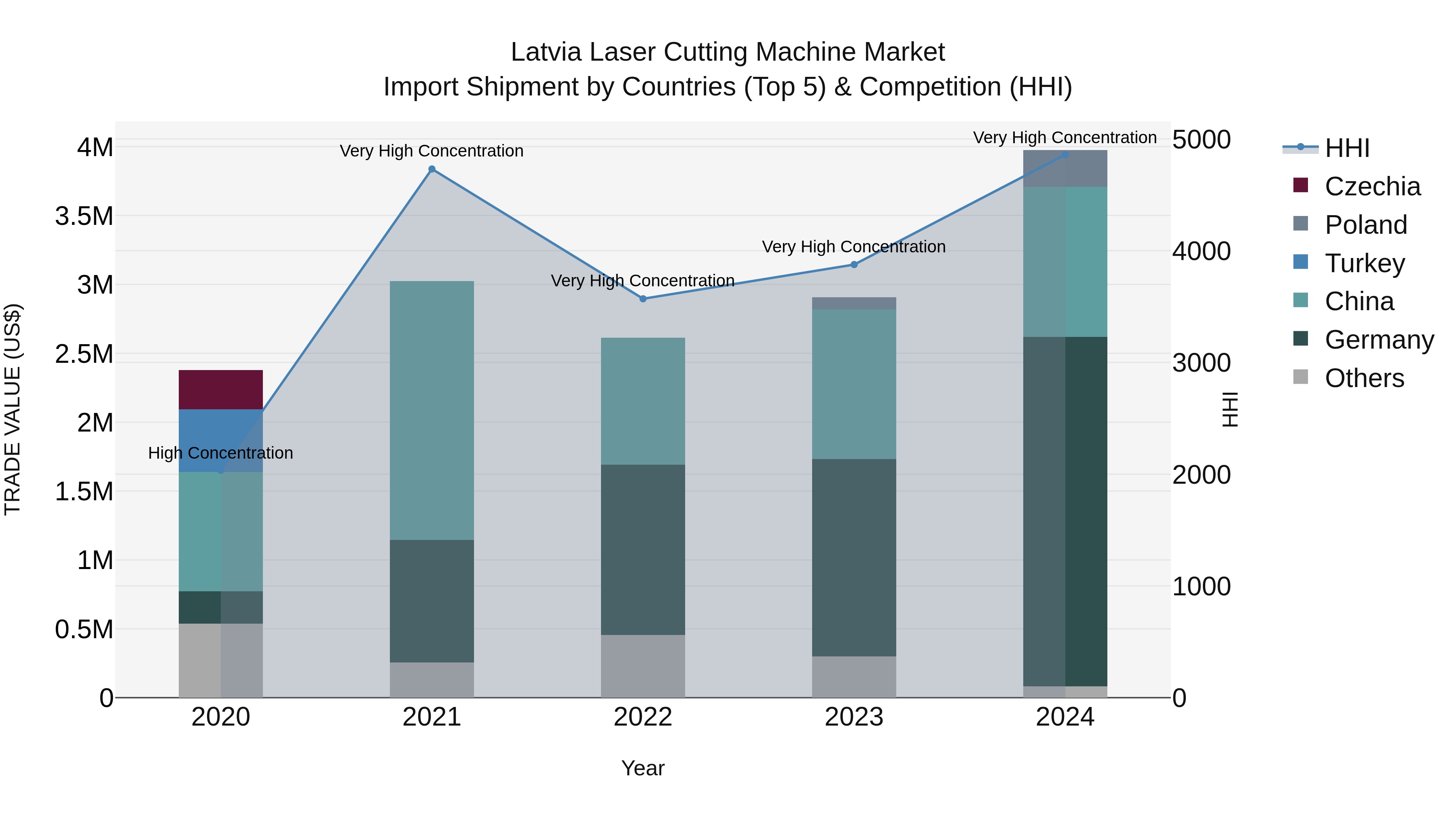 Latvia Laser Cutting Machine Market Top 5 Importing Countries and Market Competition (HHI) Analysis