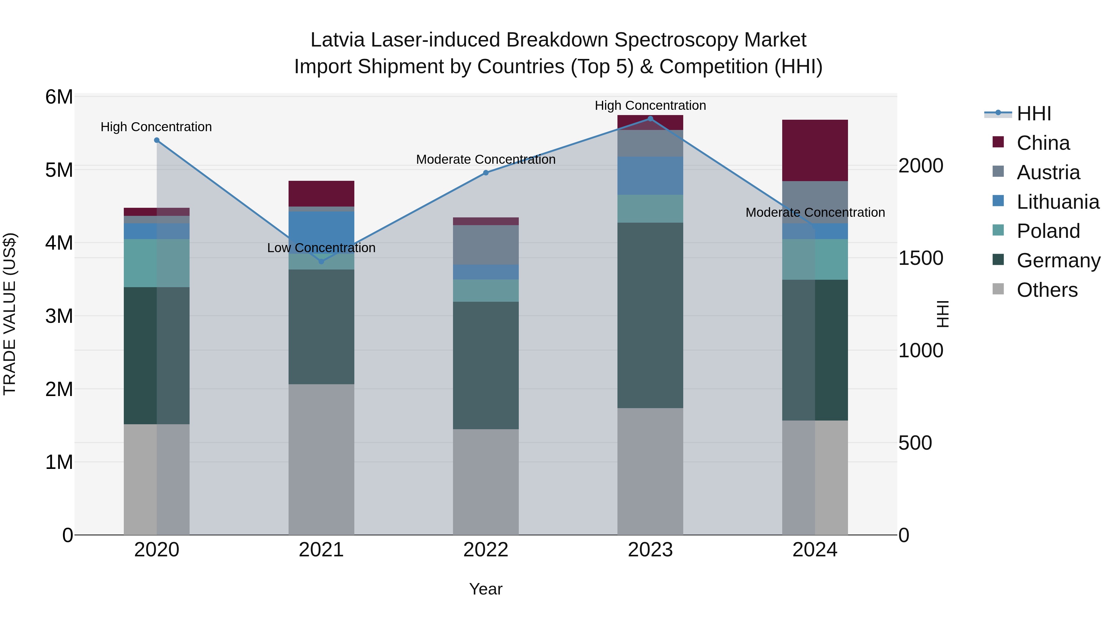 Latvia Laser-induced Breakdown Spectroscopy Market Top 5 Importing Countries and Market Competition (HHI) Analysis