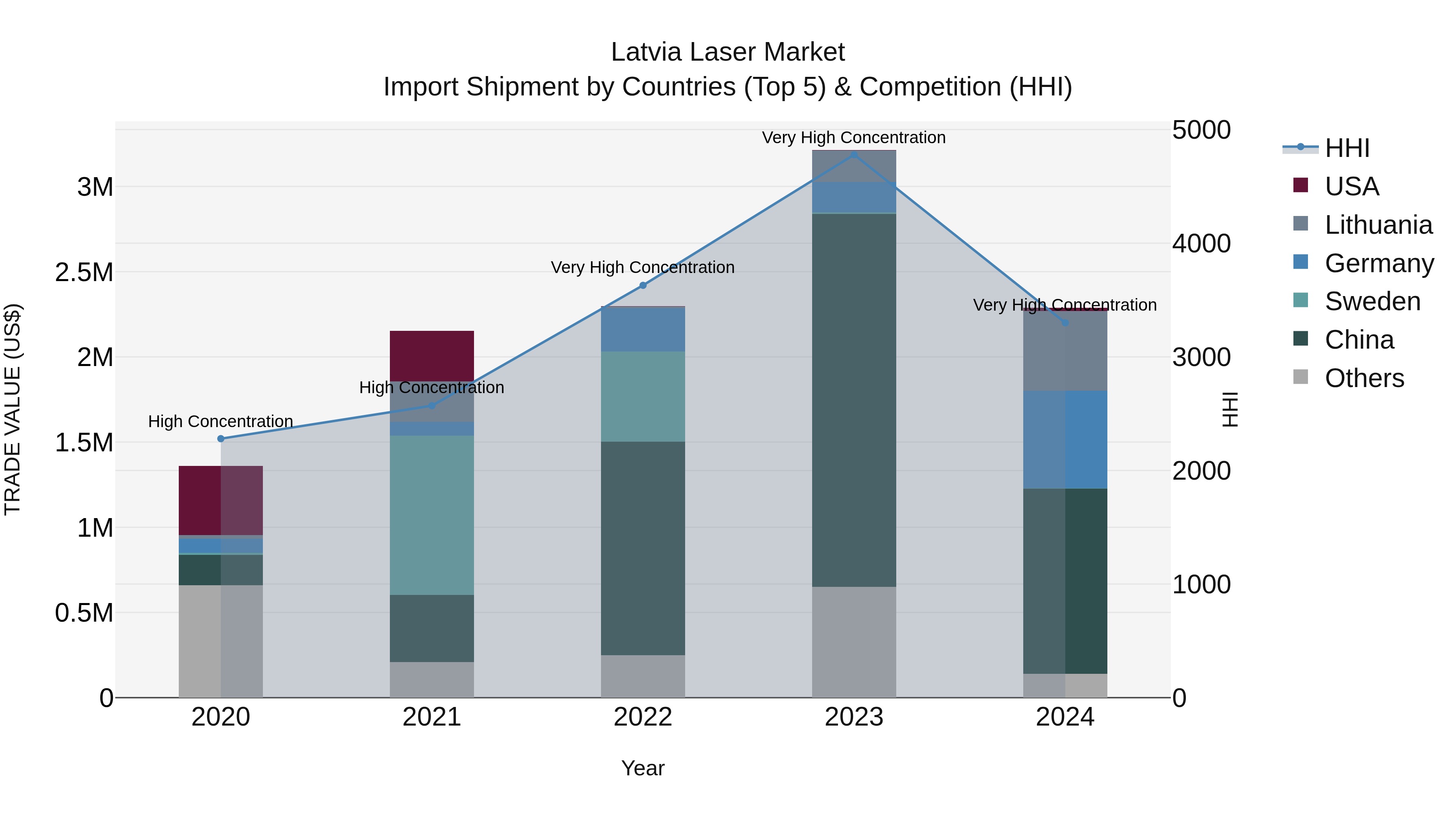 Latvia Laser Market Top 5 Importing Countries and Market Competition (HHI) Analysis