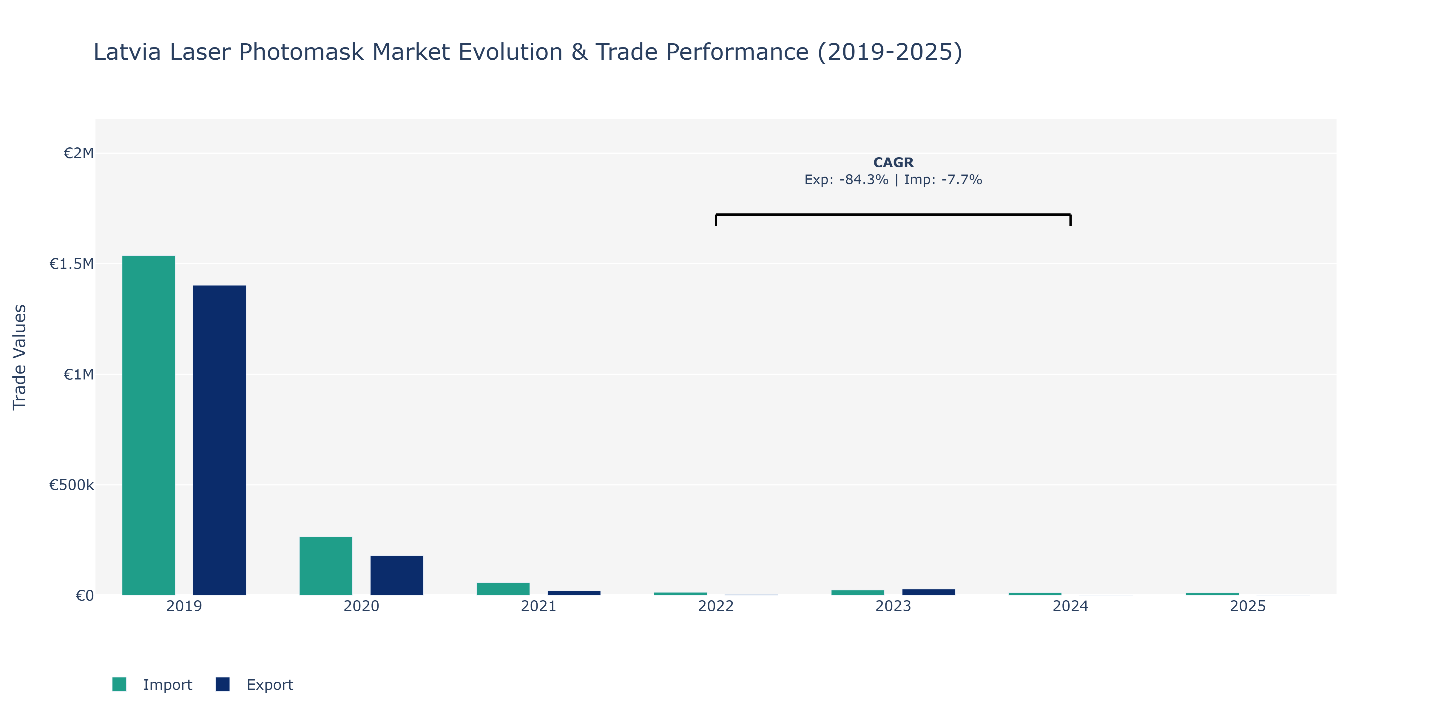 Latvia Laser Photomask Market: Production & Trade Performance (2019-2025)