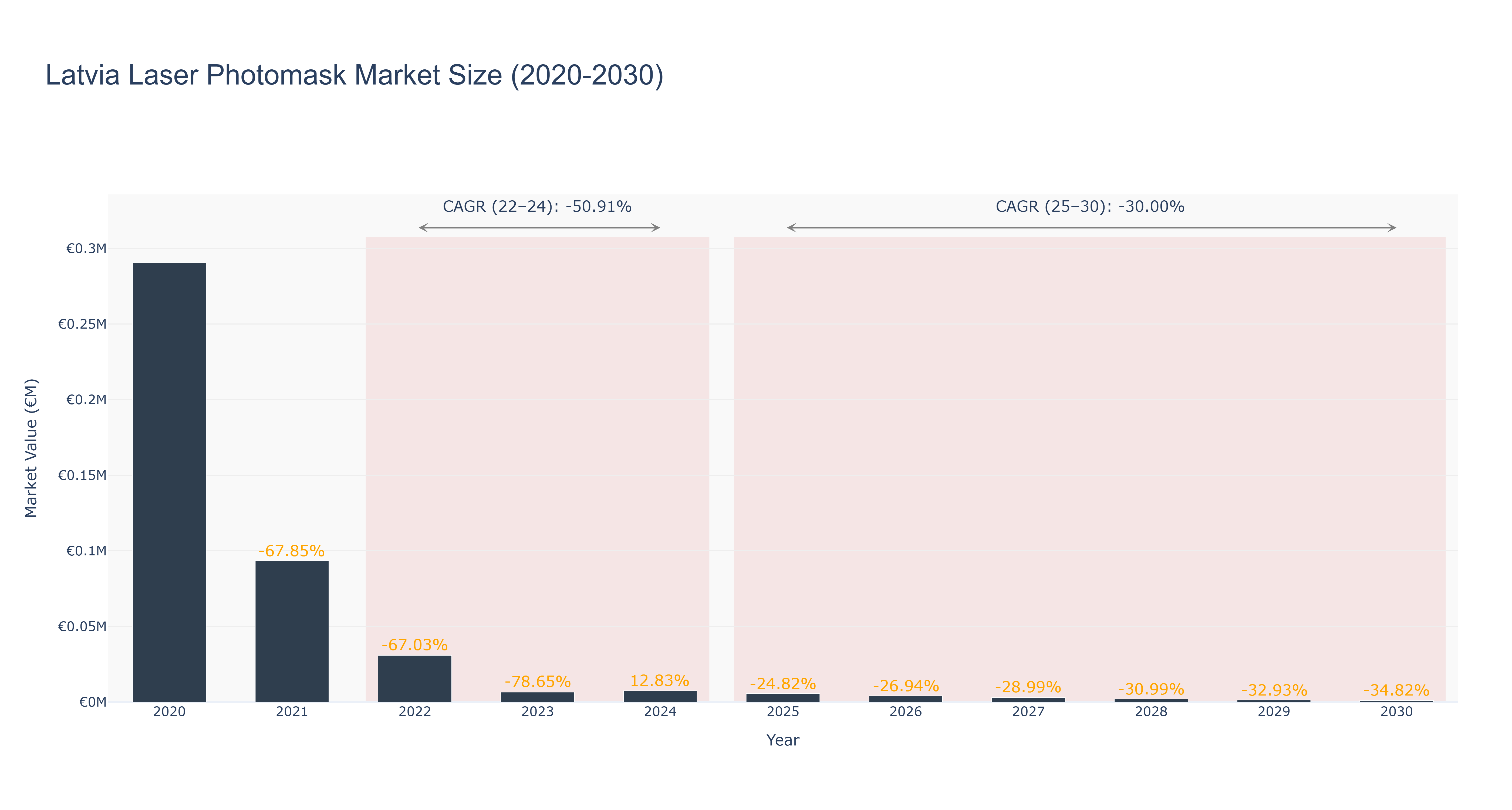 Latvia Laser Photomask Market Size (2020-2030)