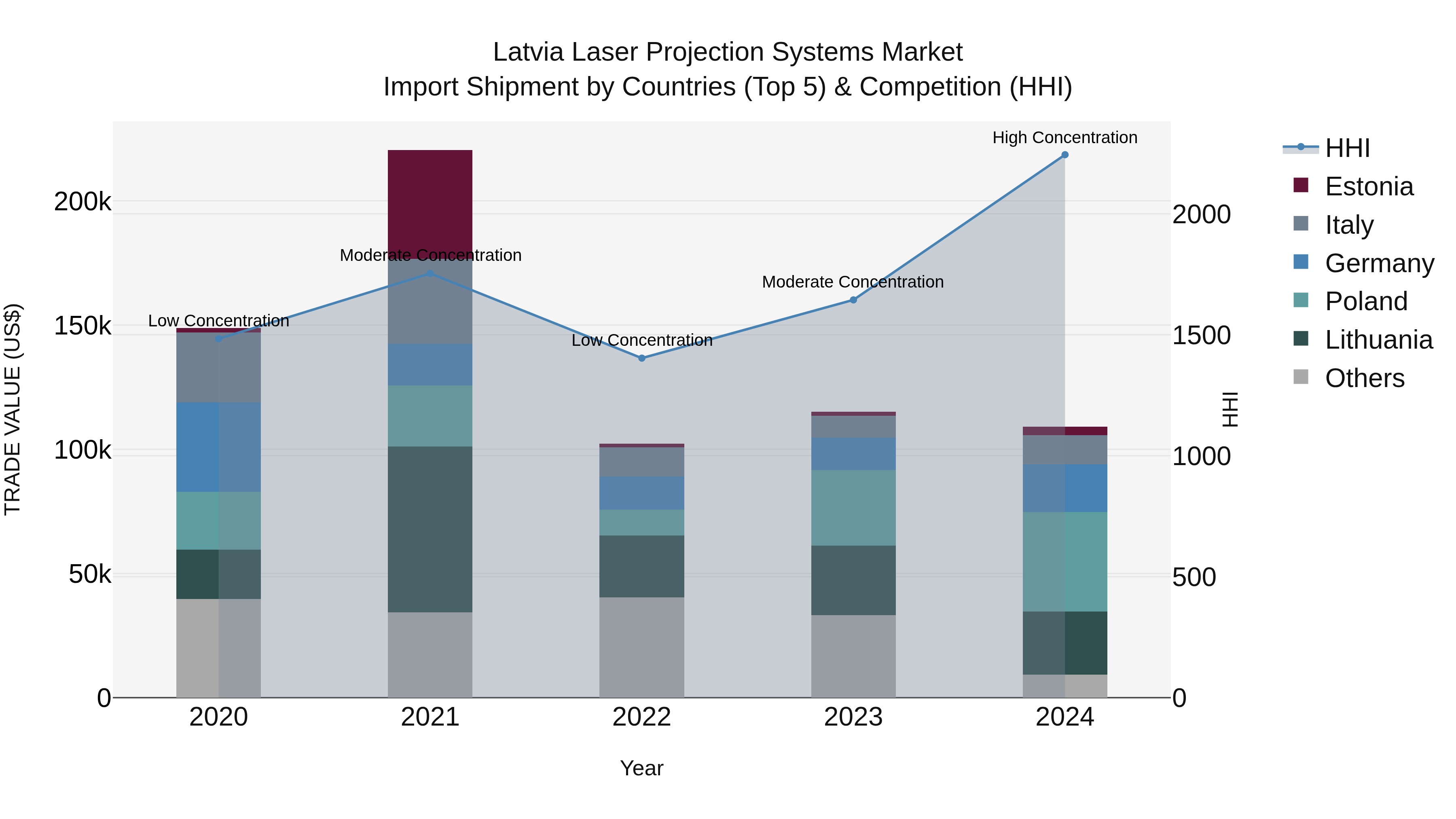 Latvia Laser Projection Systems Market Top 5 Importing Countries and Market Competition (HHI) Analysis