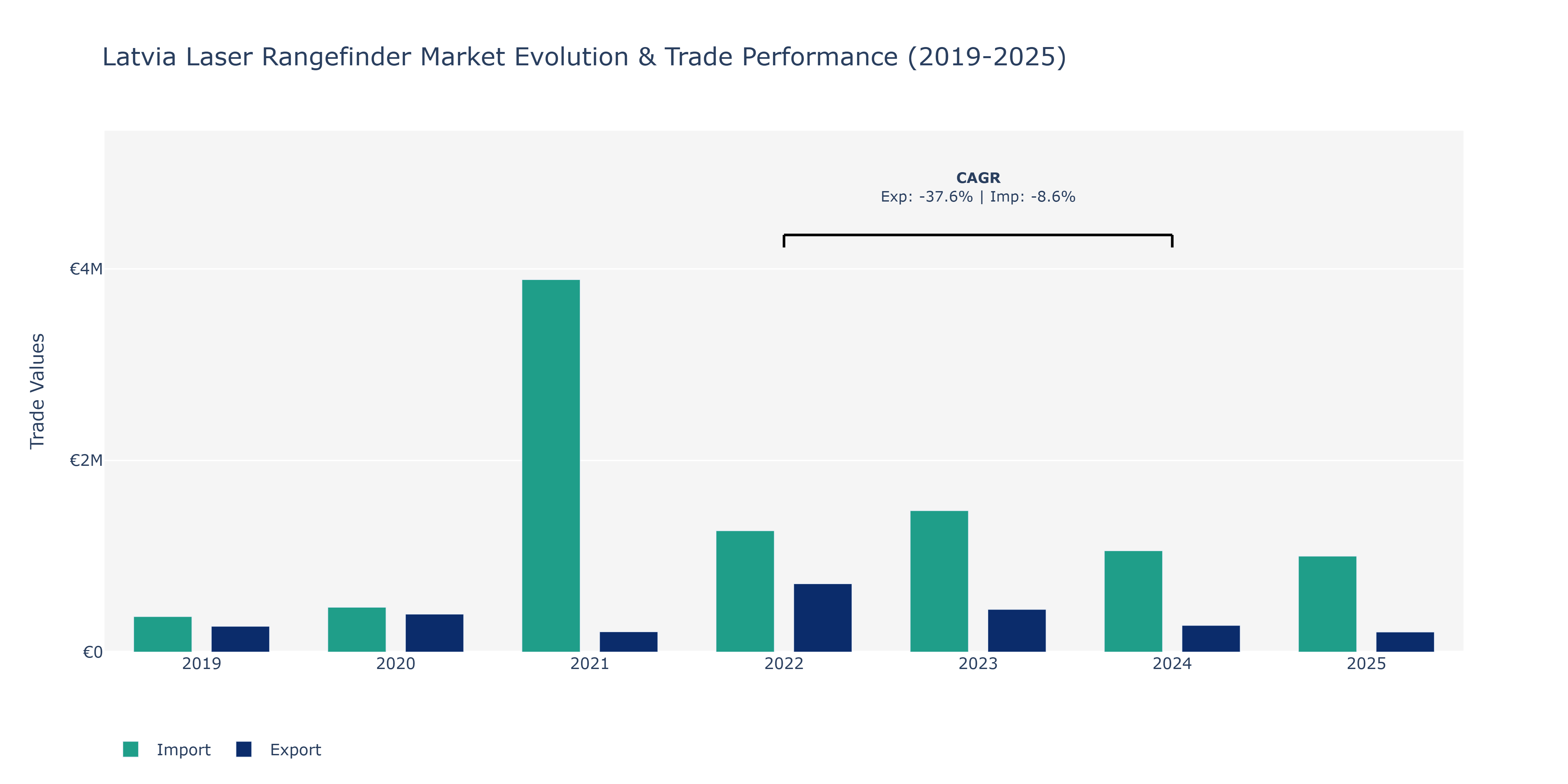 Latvia Laser Rangefinder Market: Production & Trade Performance (2019-2025)