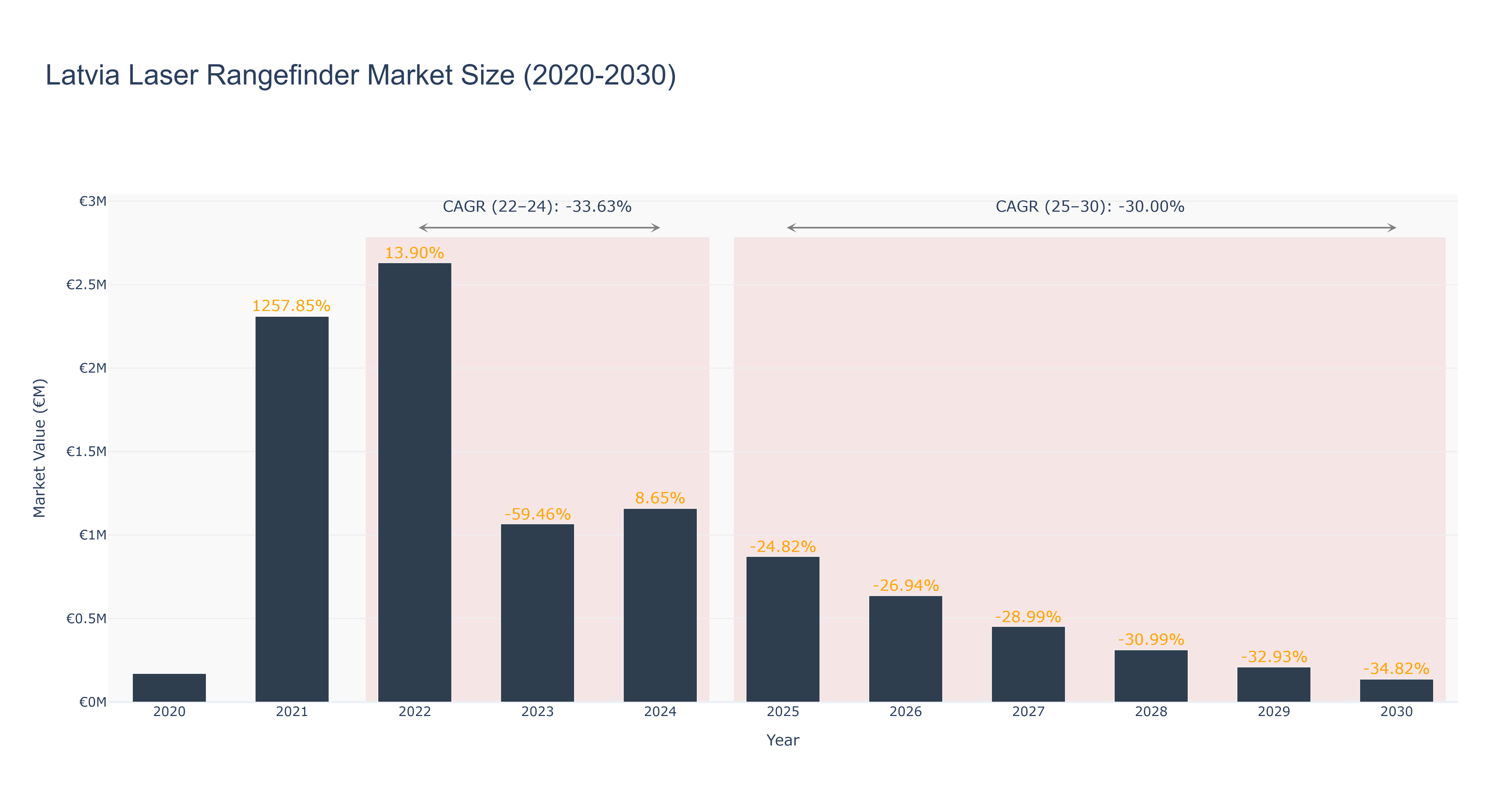 Latvia Laser Rangefinder Market Size (2020-2030)