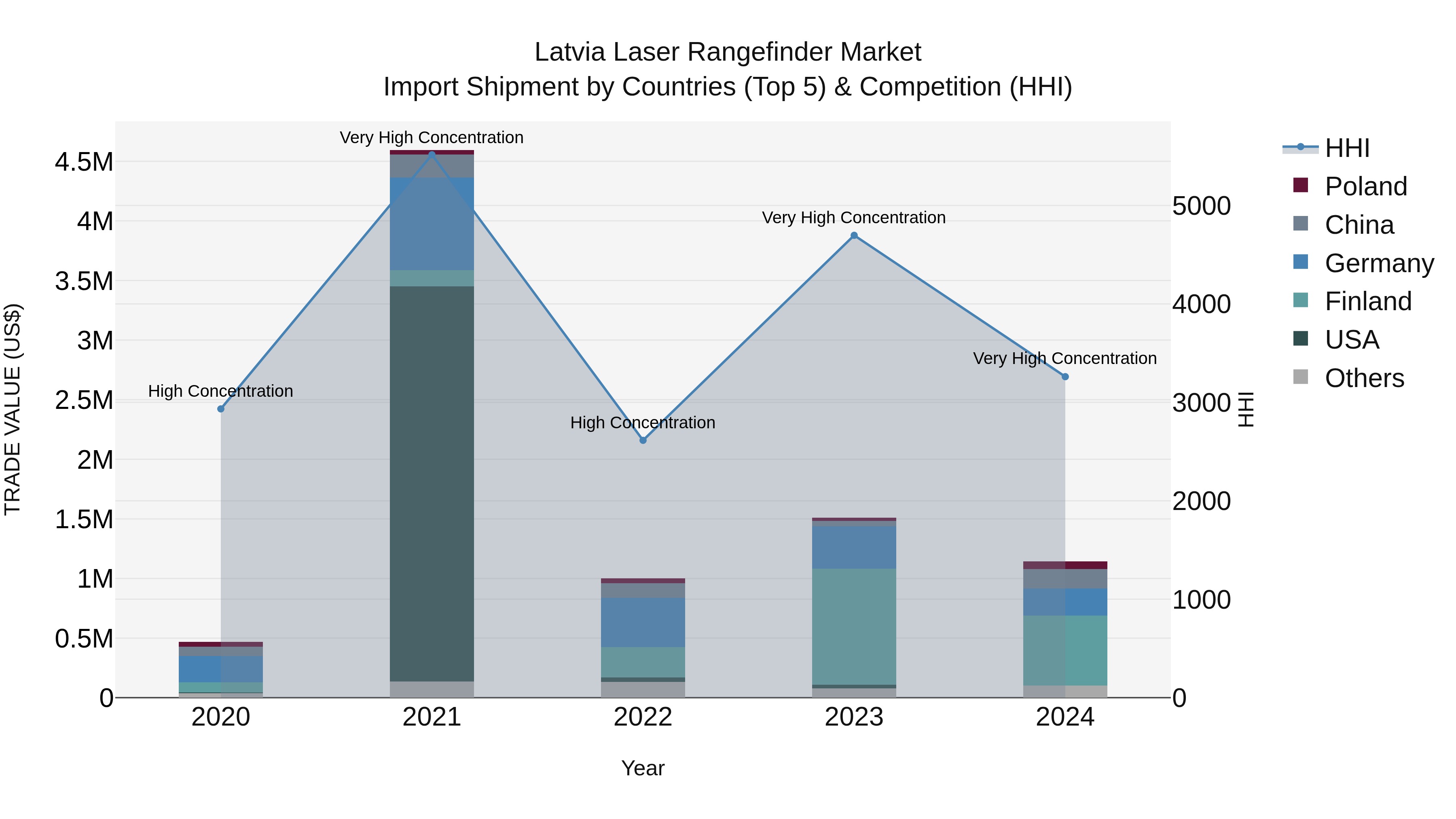 Latvia Laser Rangefinder Market Top 5 Importing Countries and Market Competition (HHI) Analysis