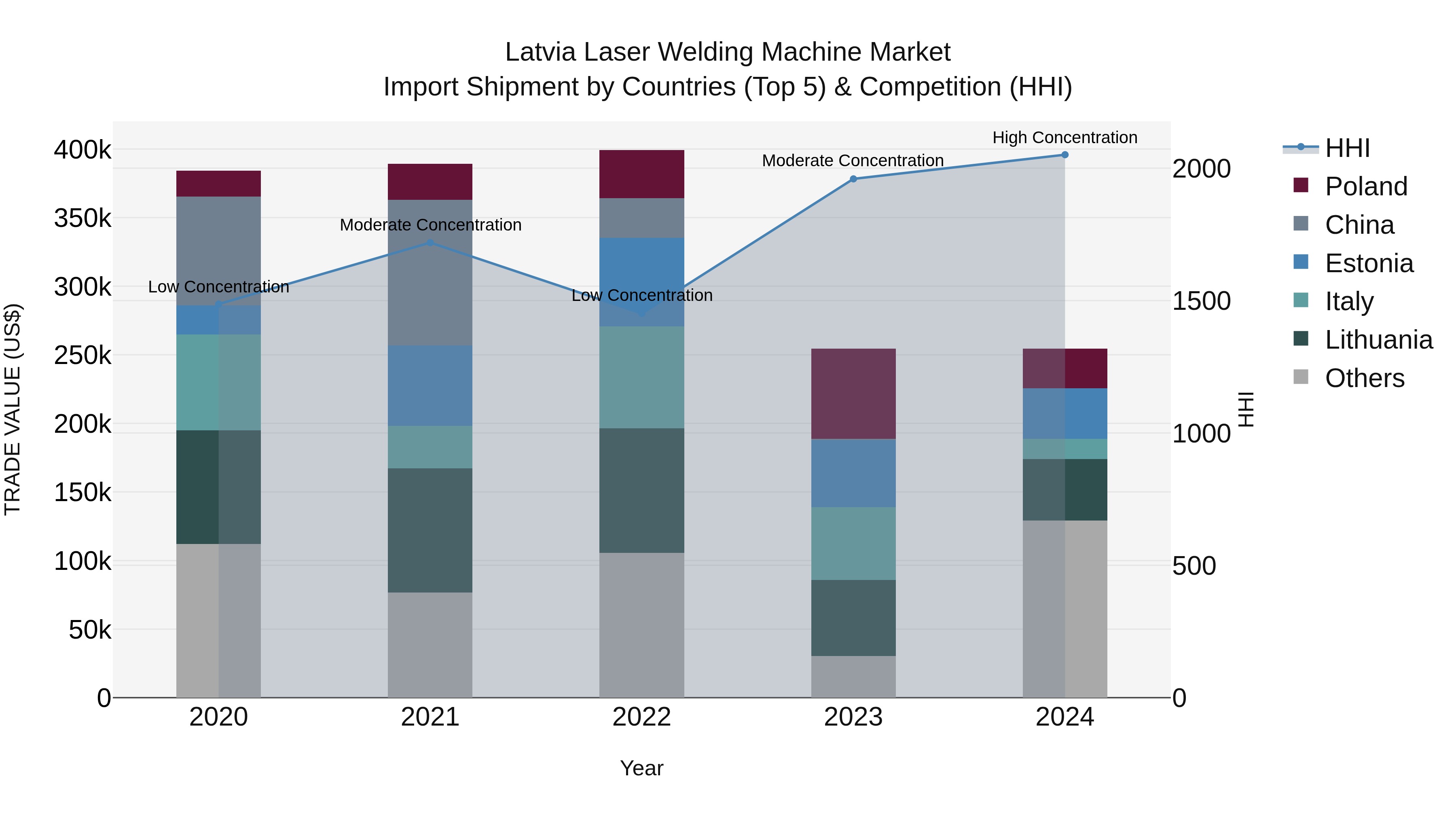 Latvia Laser Welding Machine Market Top 5 Importing Countries and Market Competition (HHI) Analysis