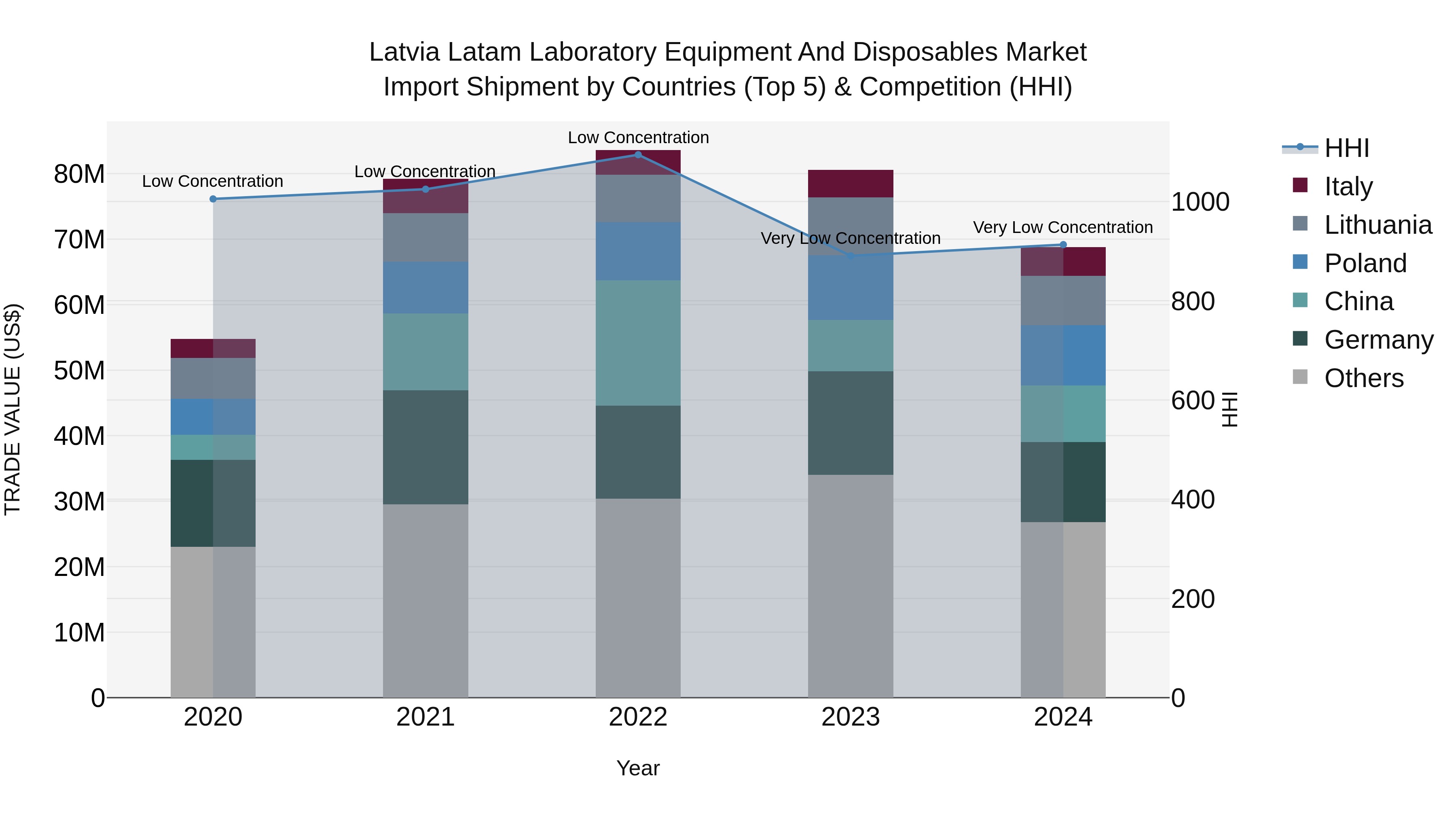 Latvia Latam Laboratory Equipment and Disposables Market Top 5 Importing Countries and Market Competition (HHI) Analysis