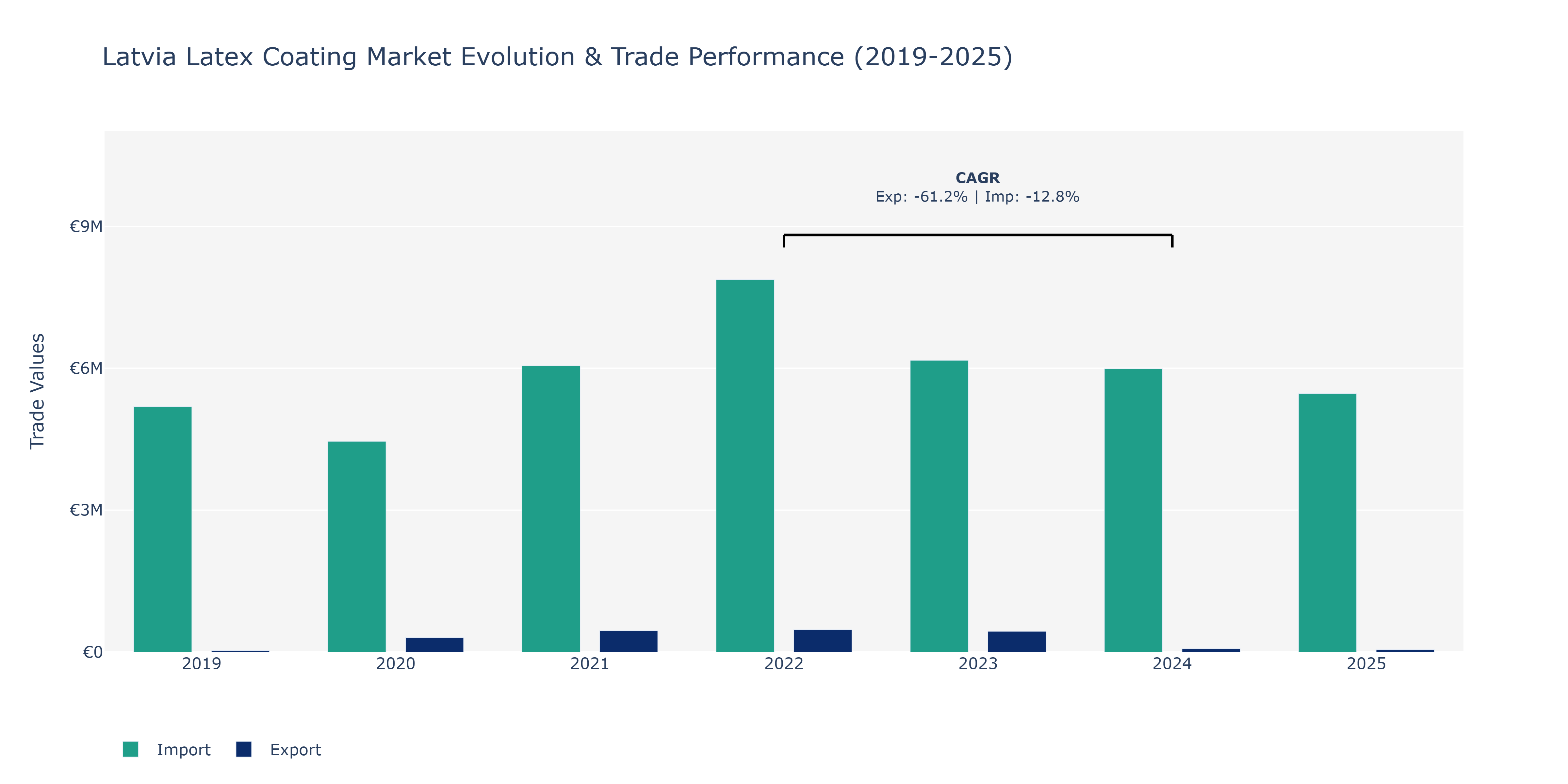 Latvia Latex Coating Market: Production & Trade Performance (2019-2025)