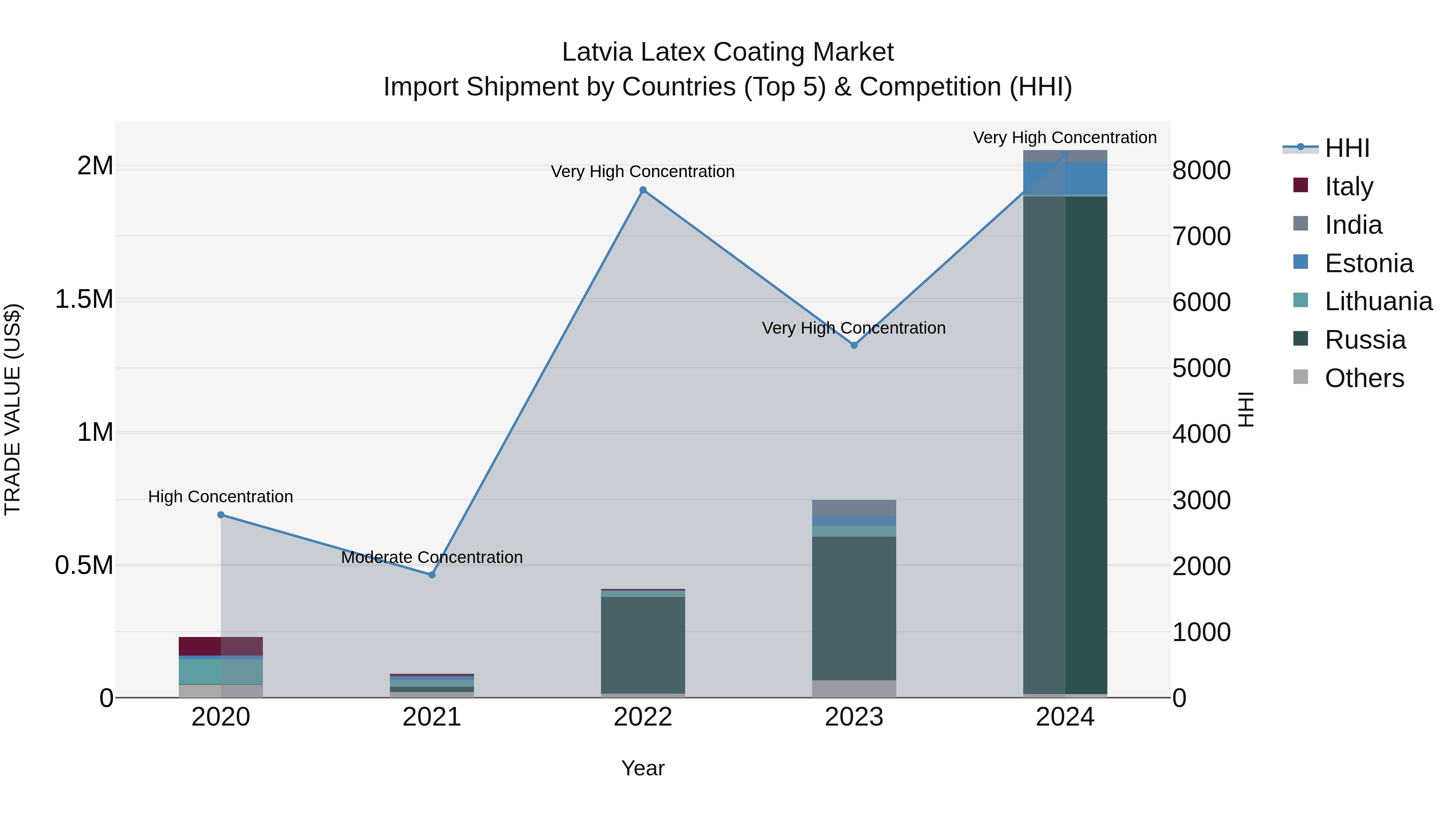 Latvia Latex Coating Market Top 5 Importing Countries and Market Competition (HHI) Analysis