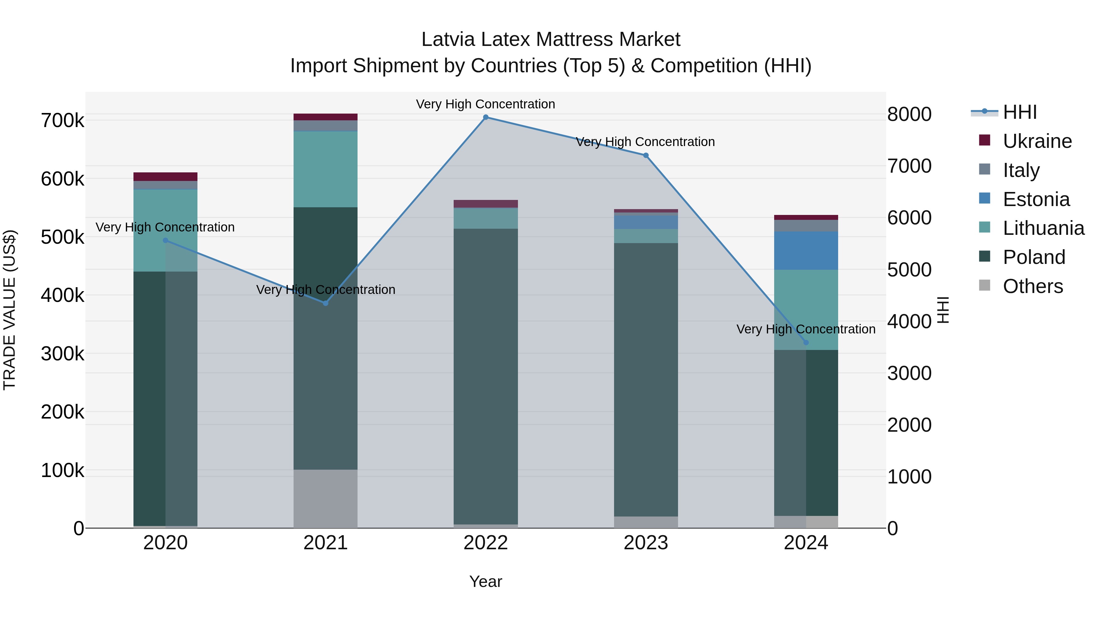 Latvia Latex Mattress Market Top 5 Importing Countries and Market Competition (HHI) Analysis