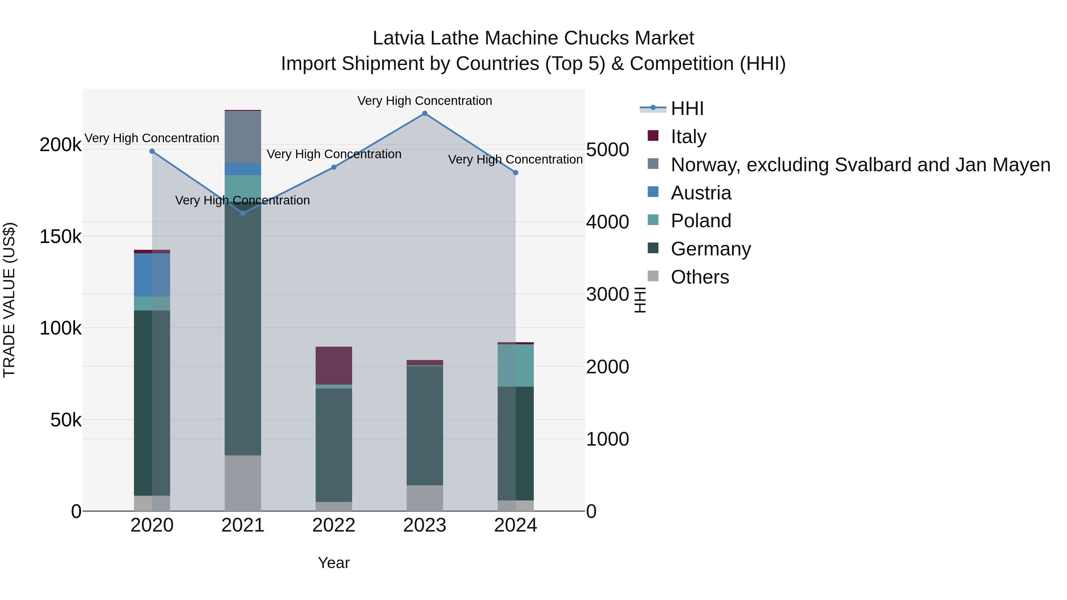 Latvia Lathe Machine Chucks Market Top 5 Importing Countries and Market Competition (HHI) Analysis
