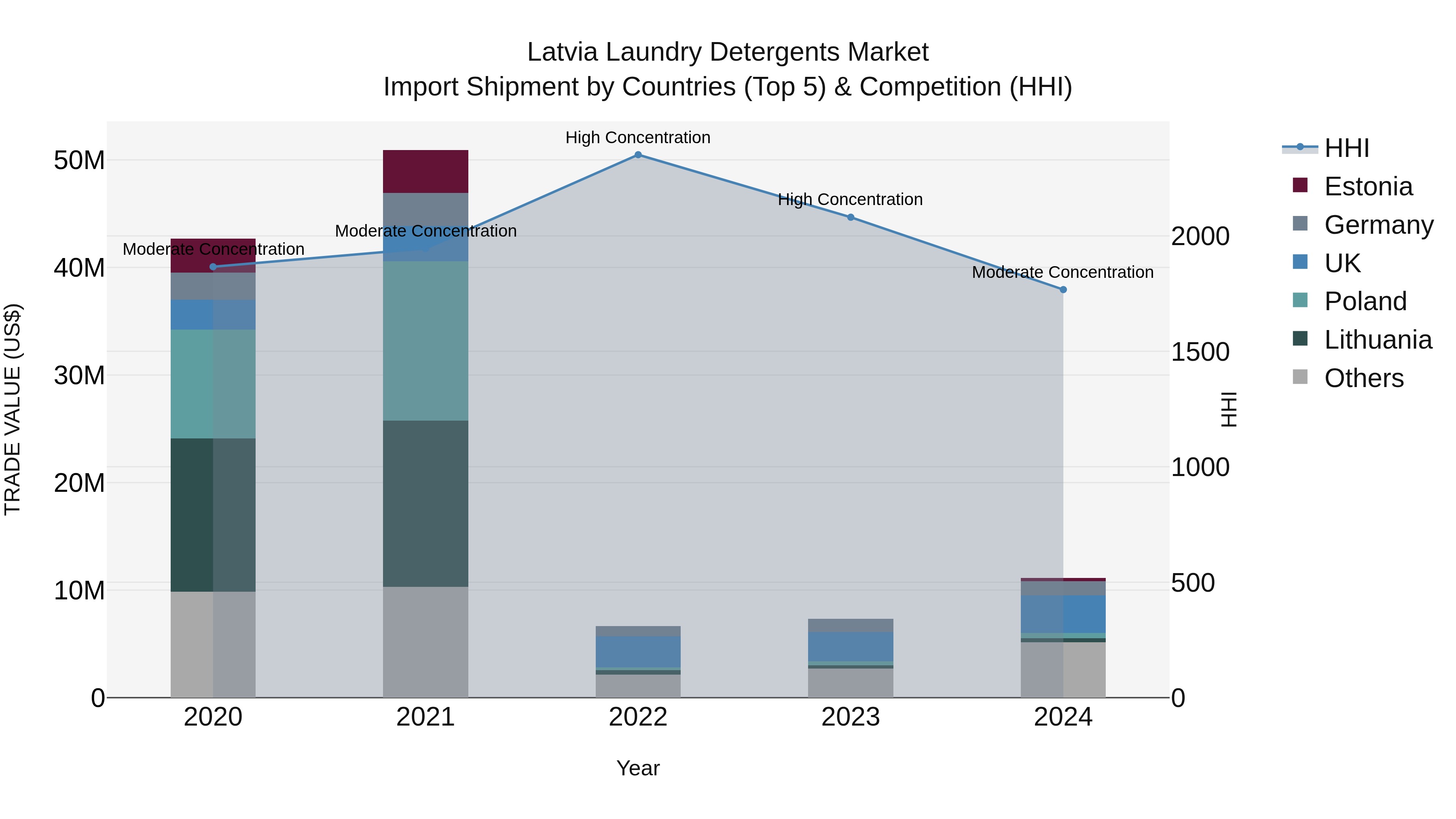 Latvia Laundry Detergents Market Top 5 Importing Countries and Market Competition (HHI) Analysis