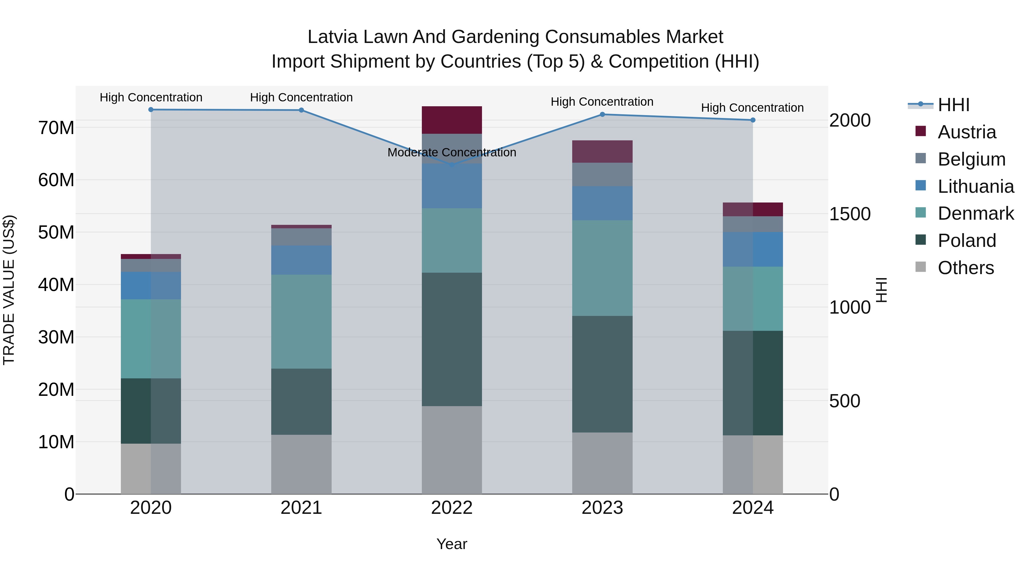 Latvia Lawn and Gardening Consumables Market Top 5 Importing Countries and Market Competition (HHI) Analysis
