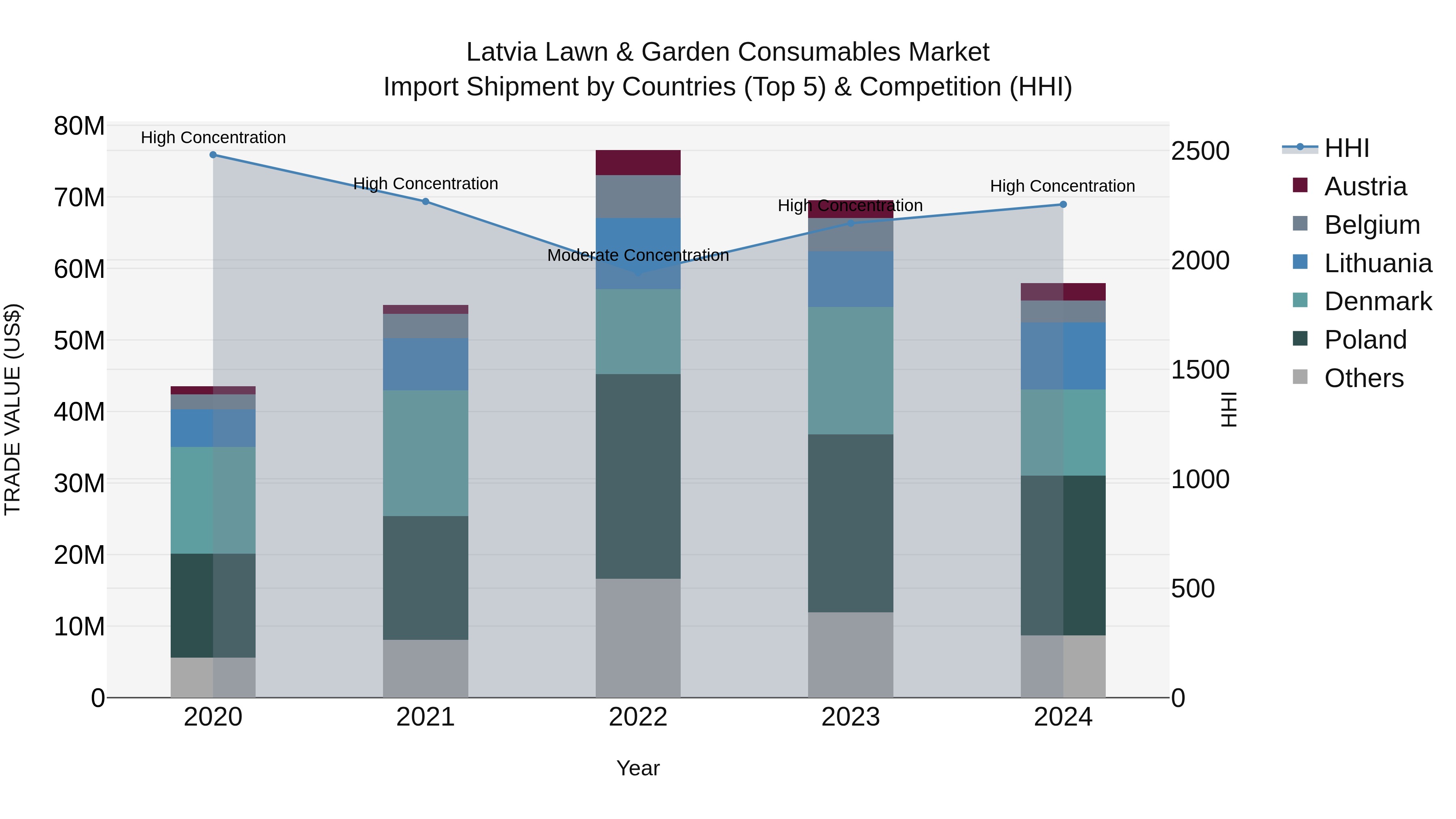 Latvia Lawn & Garden Consumables Market Top 5 Importing Countries and Market Competition (HHI) Analysis