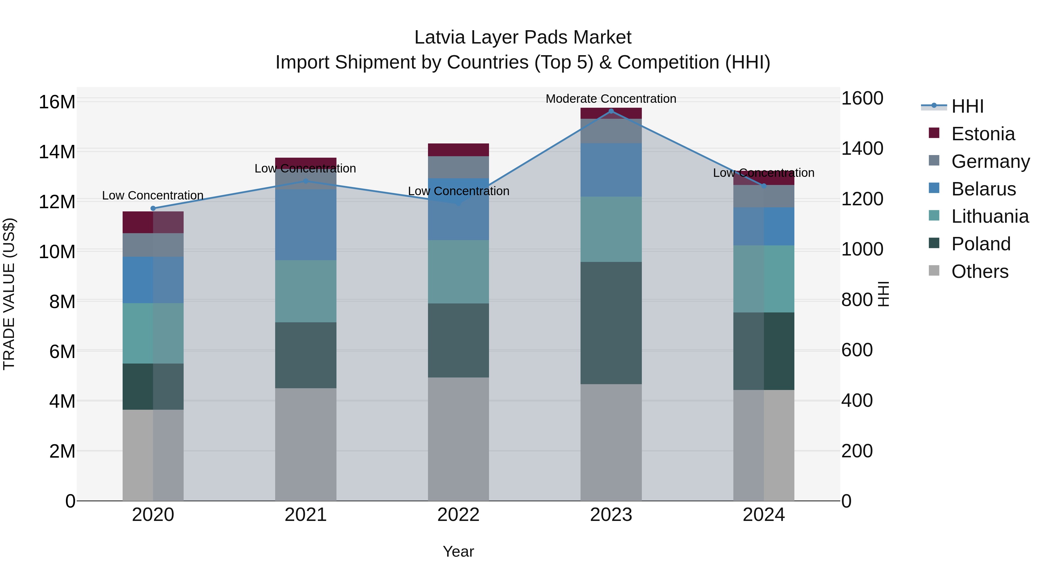Latvia Layer Pads Market Top 5 Importing Countries and Market Competition (HHI) Analysis