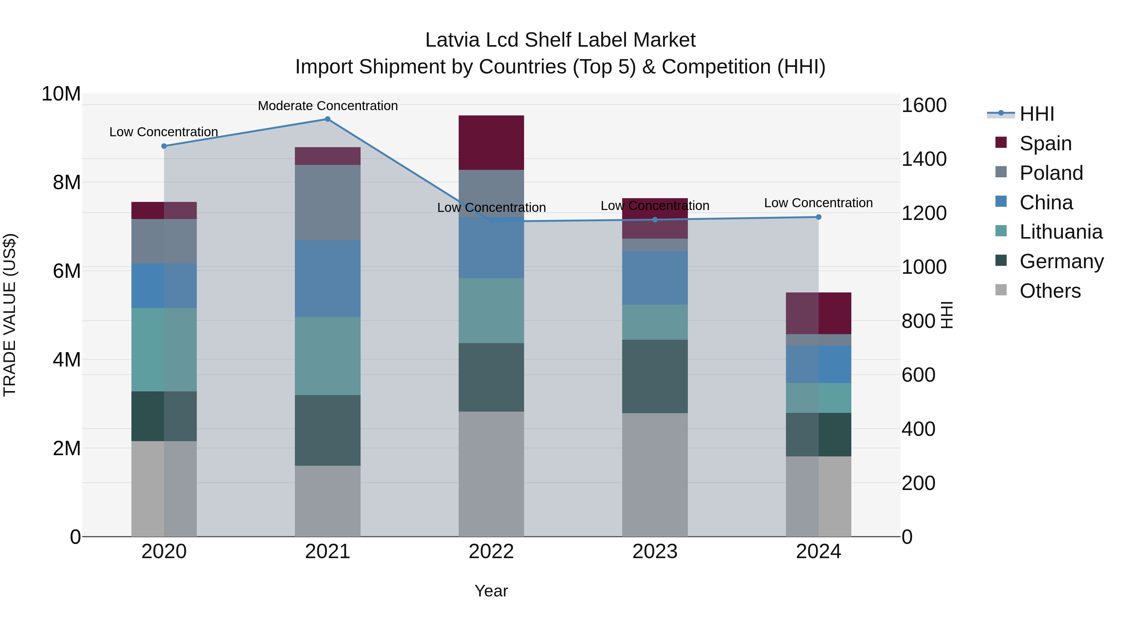 Latvia Lcd Shelf Label Market Top 5 Importing Countries and Market Competition (HHI) Analysis