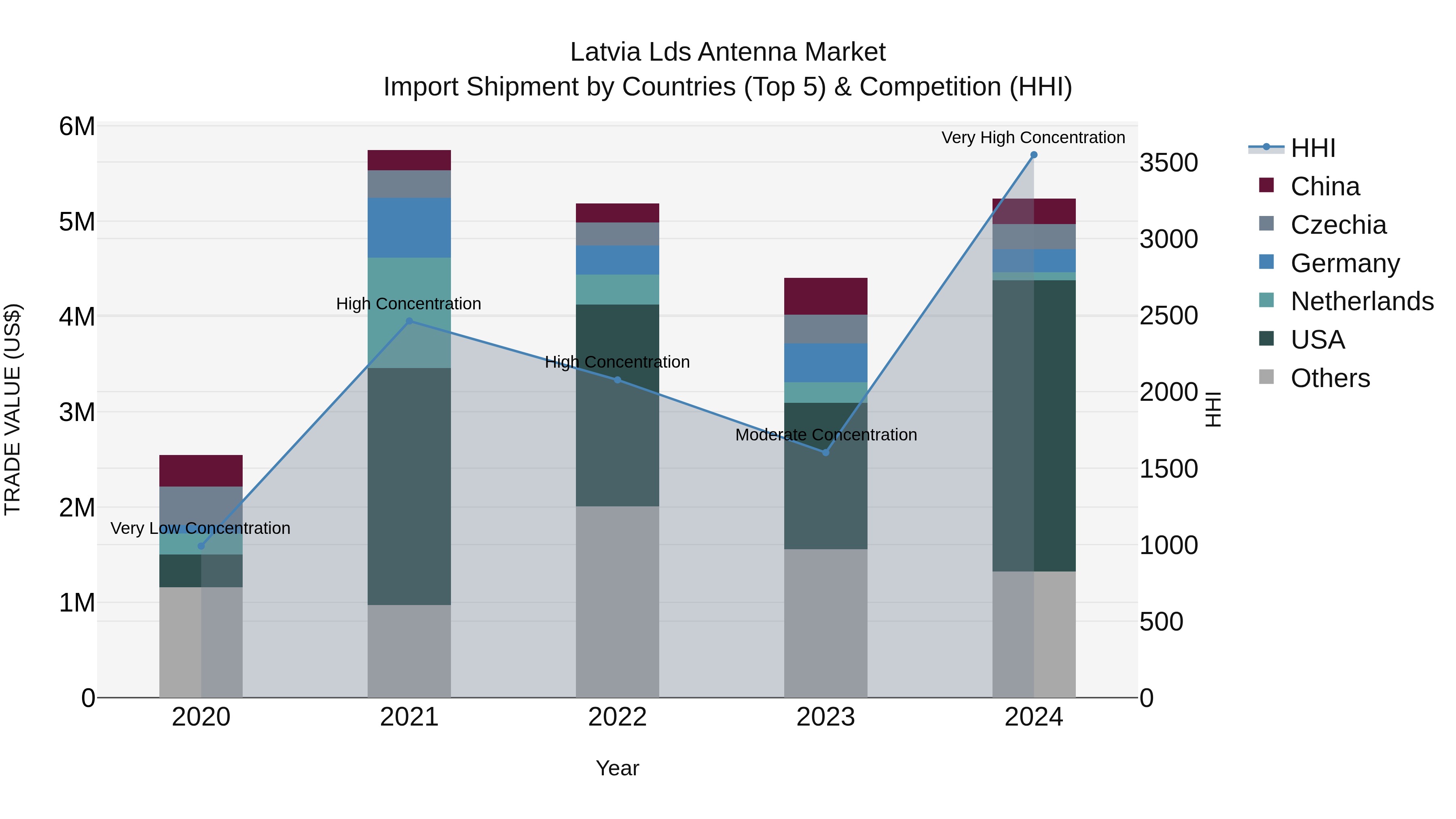 Latvia Lds Antenna Market Top 5 Importing Countries and Market Competition (HHI) Analysis