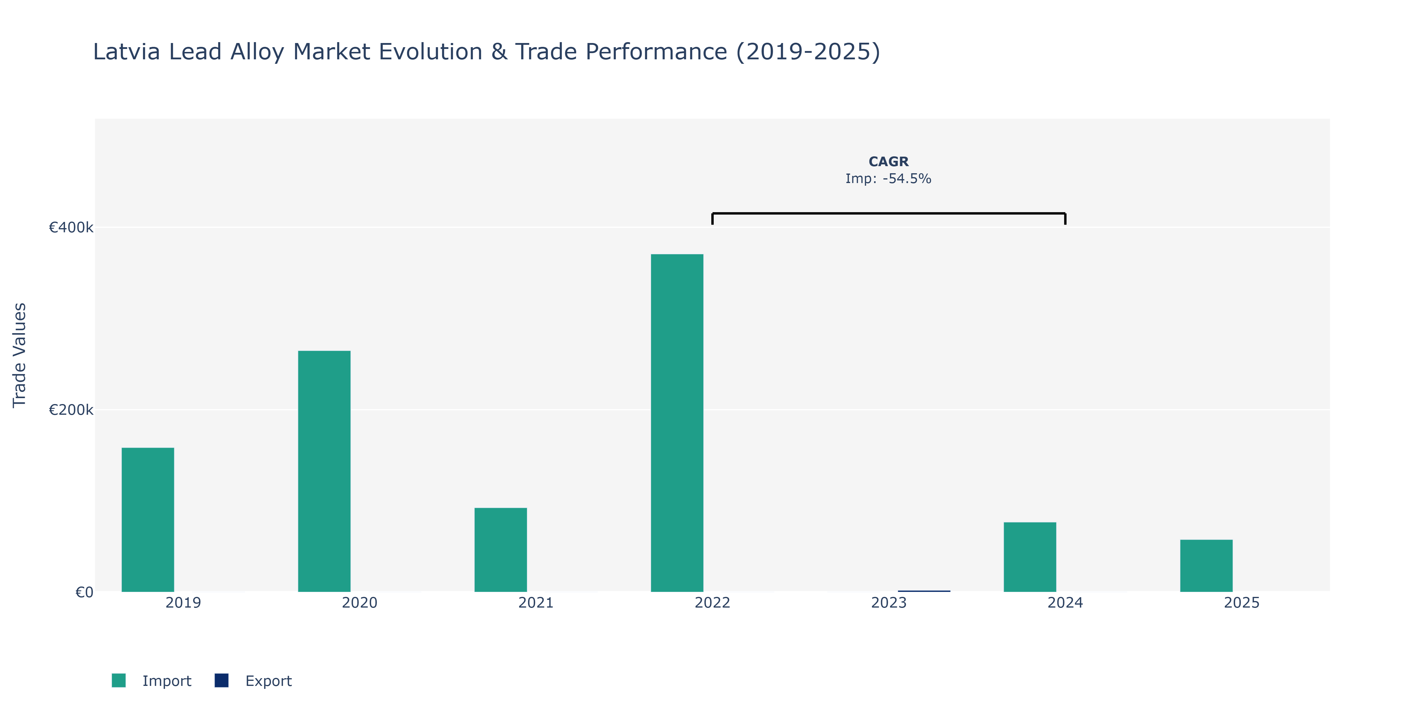 Latvia Lead Alloy Market: Production & Trade Performance (2019-2025)
