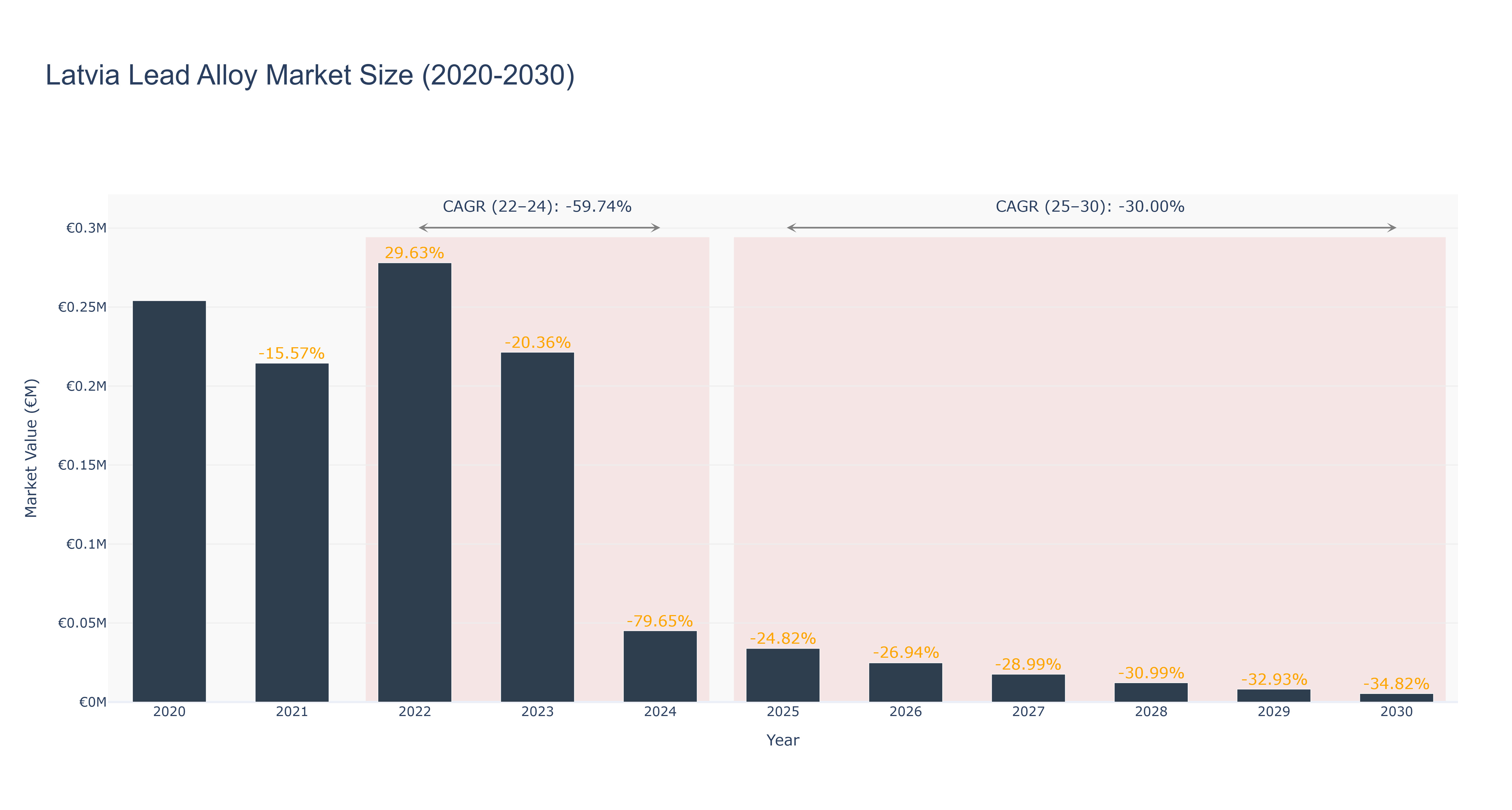 Latvia Lead Alloy Market Size (2020-2030)