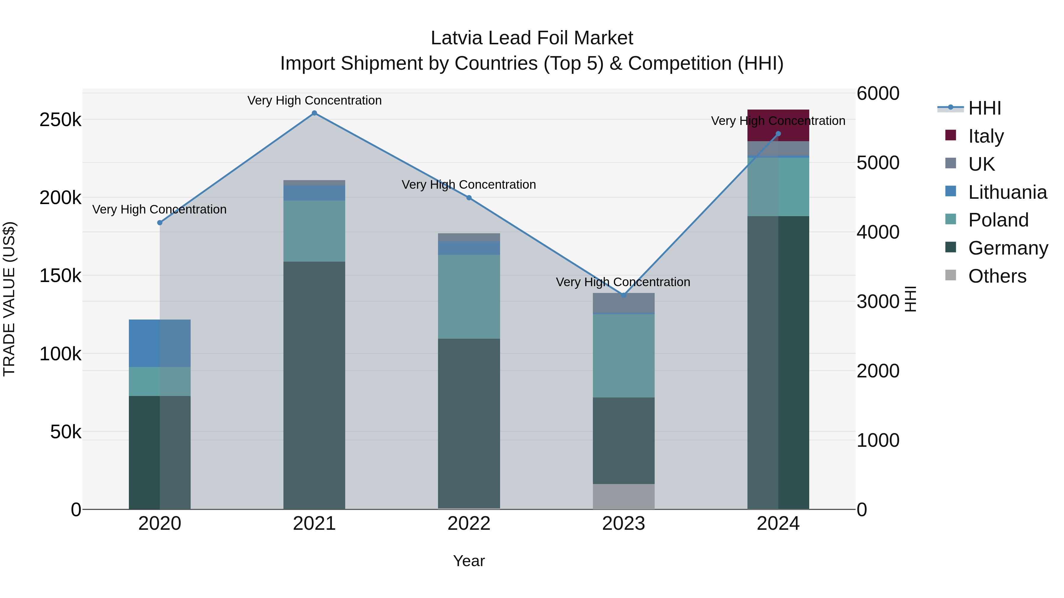 Latvia Lead Foil Market Top 5 Importing Countries and Market Competition (HHI) Analysis