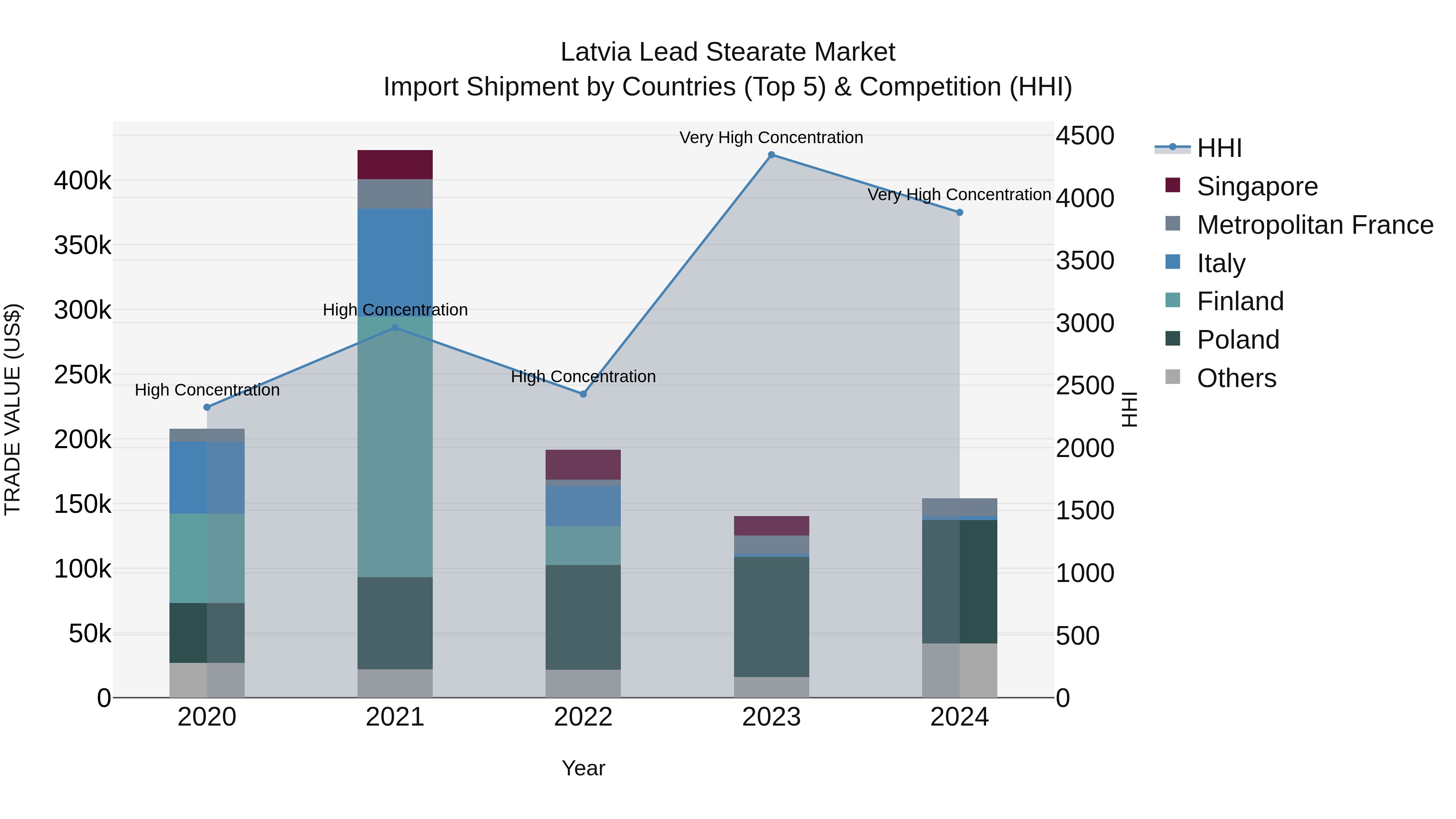Latvia Lead Stearate Market Top 5 Importing Countries and Market Competition (HHI) Analysis