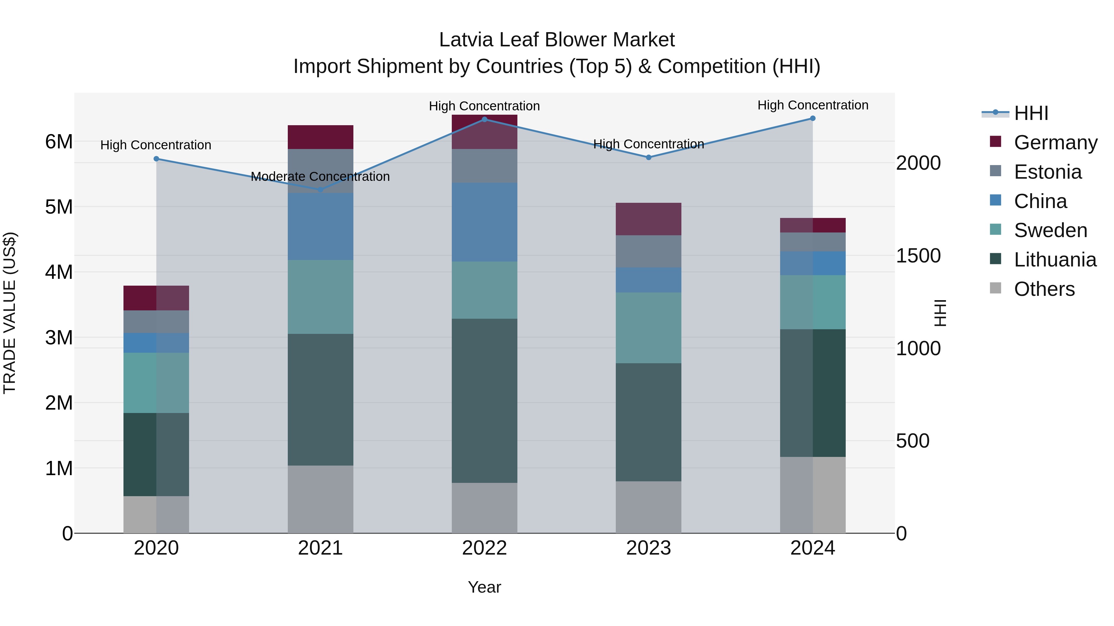 Latvia Leaf Blower Market Top 5 Importing Countries and Market Competition (HHI) Analysis