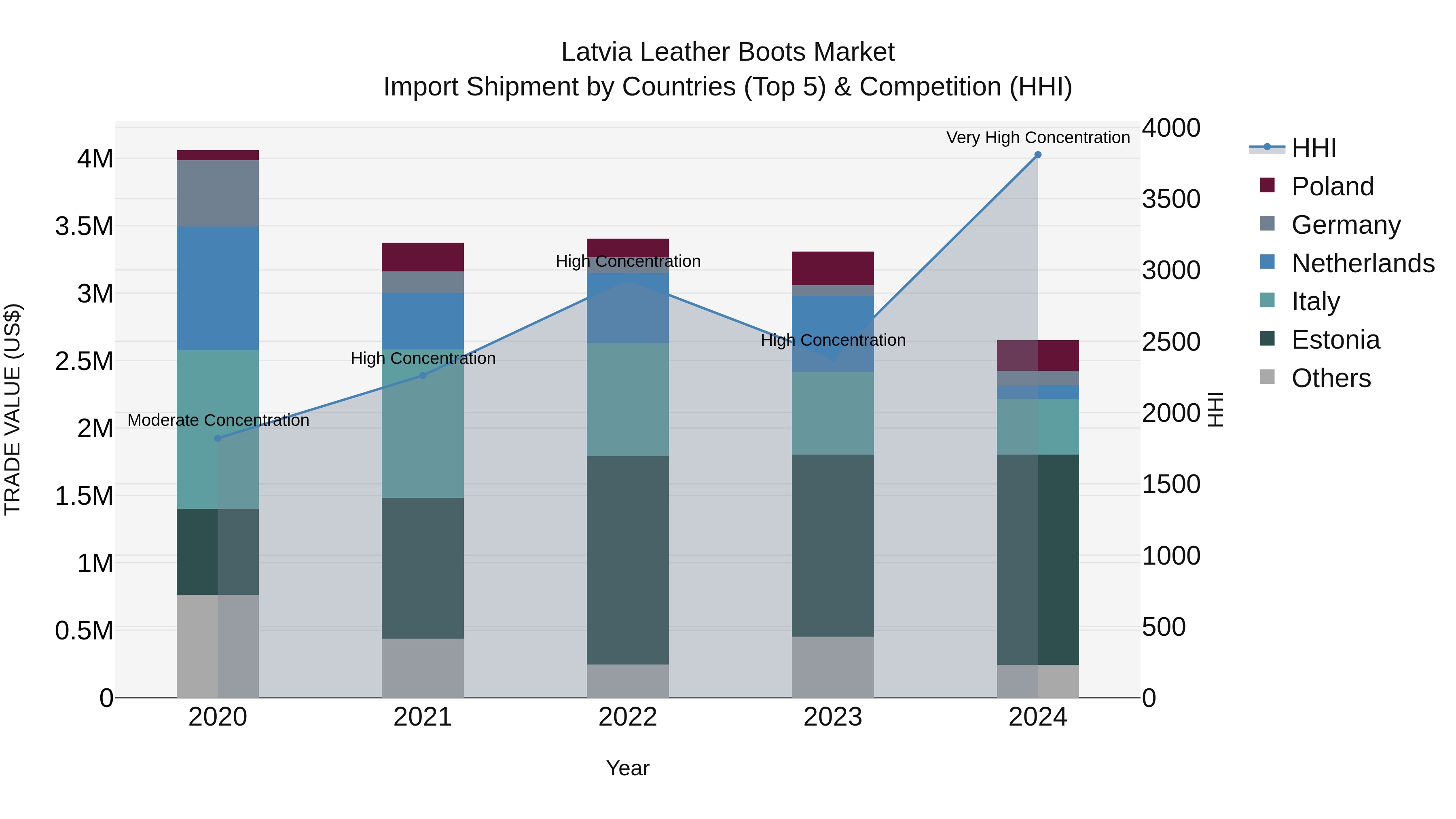 Latvia Leather Boots Market Top 5 Importing Countries and Market Competition (HHI) Analysis