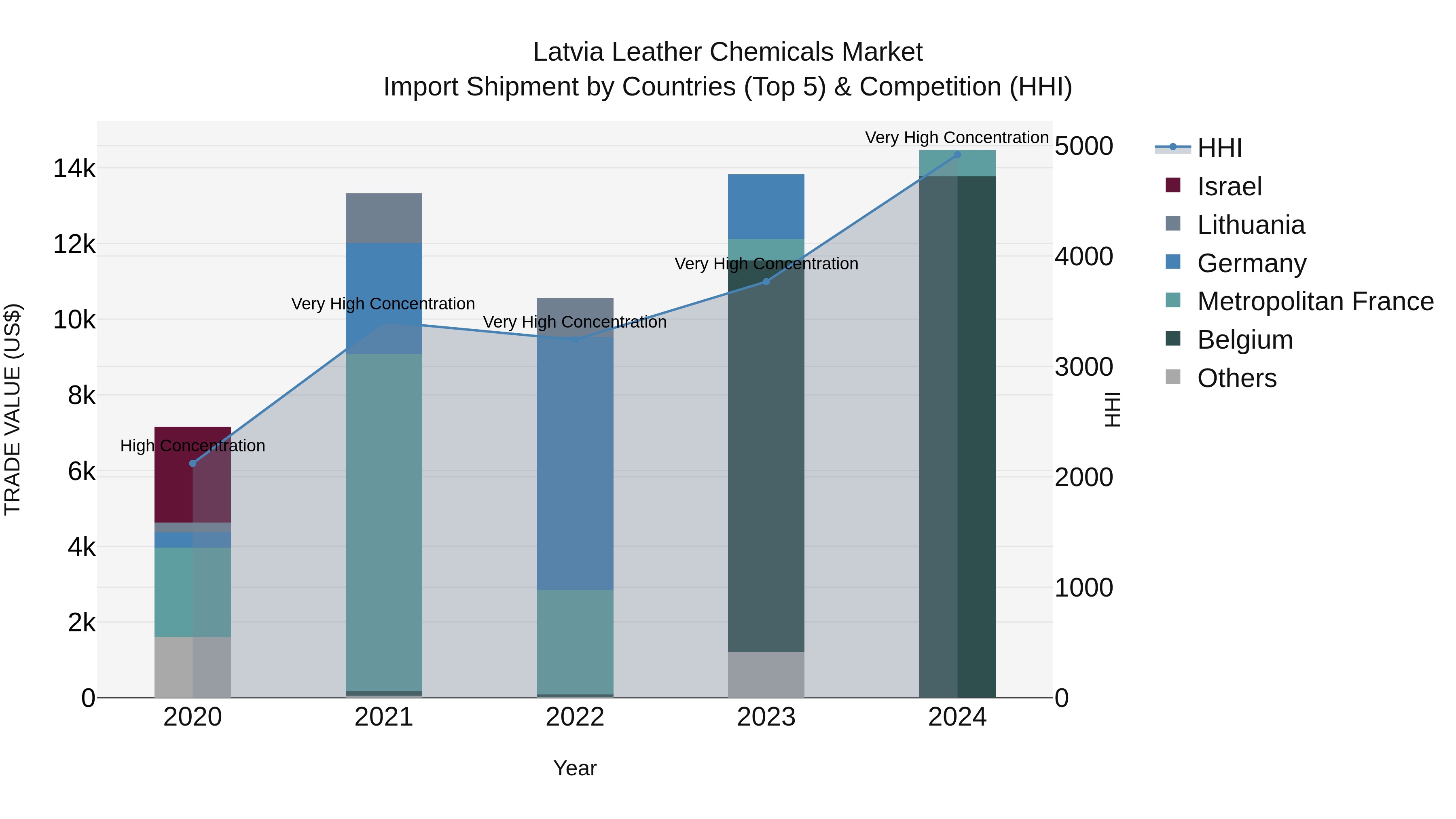 Latvia Leather Chemicals Market Top 5 Importing Countries and Market Competition (HHI) Analysis