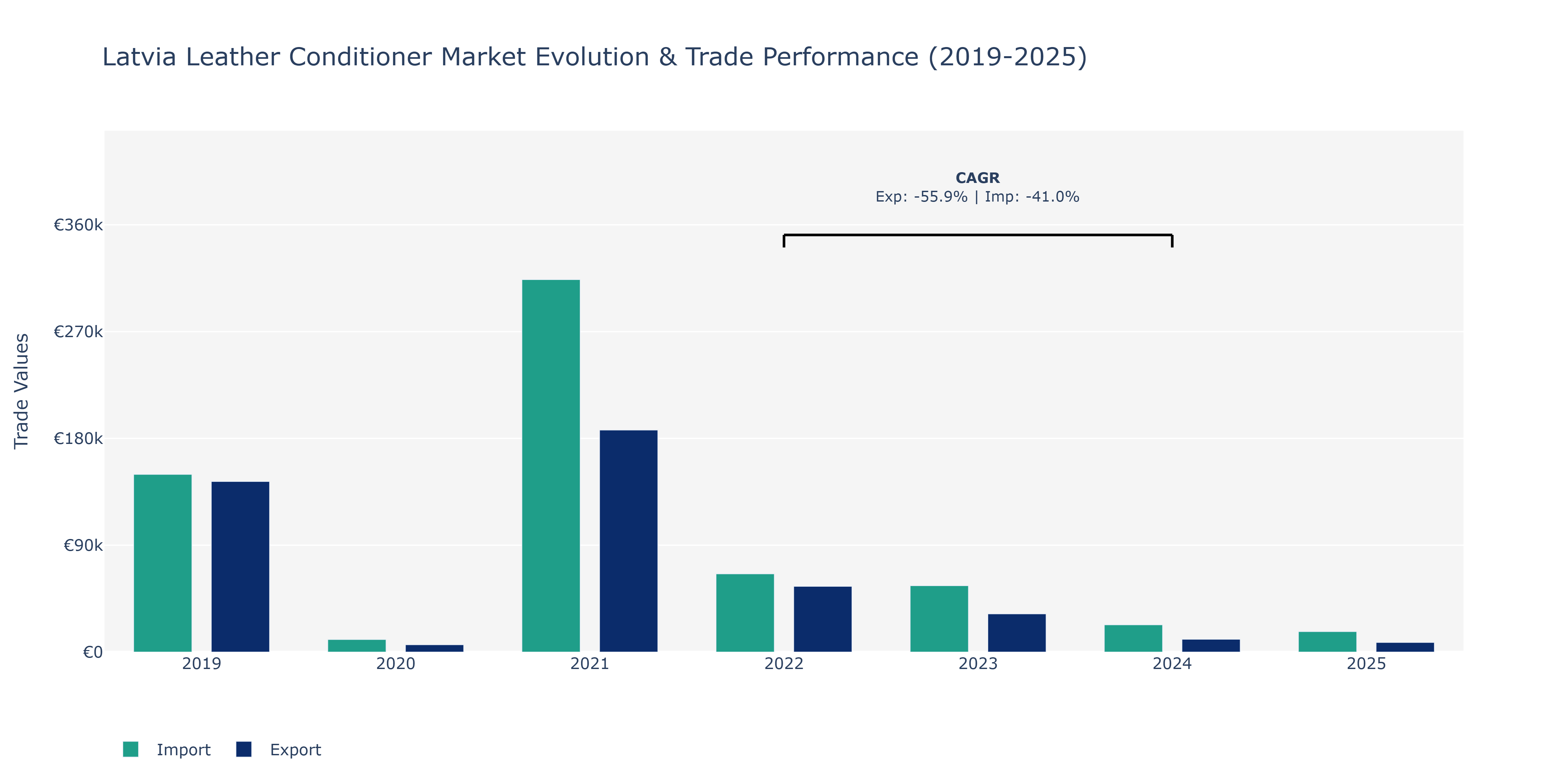 Latvia Leather Conditioner Market: Production & Trade Performance (2019-2025)