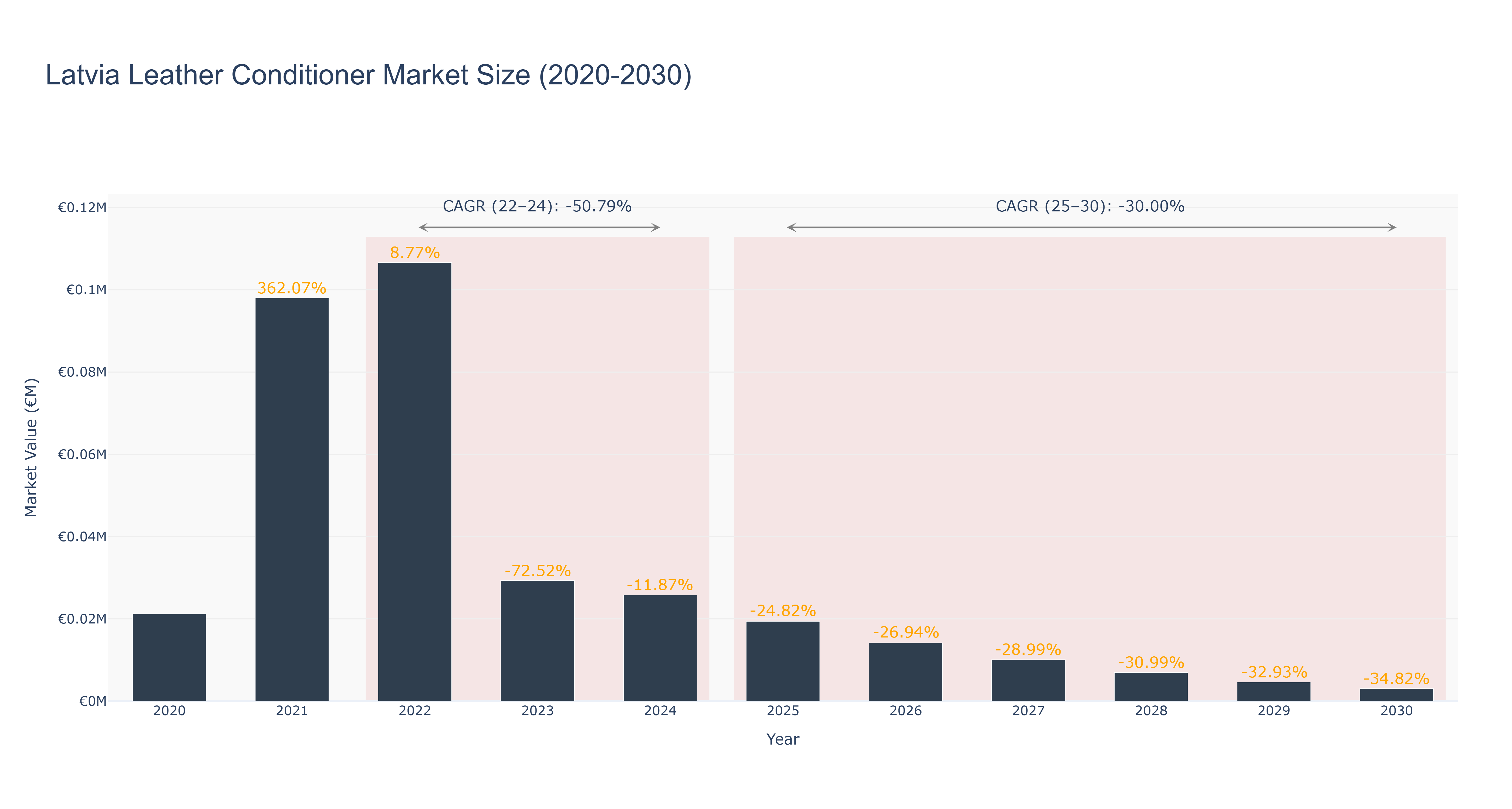 Latvia Leather Conditioner Market Size (2020-2030)
