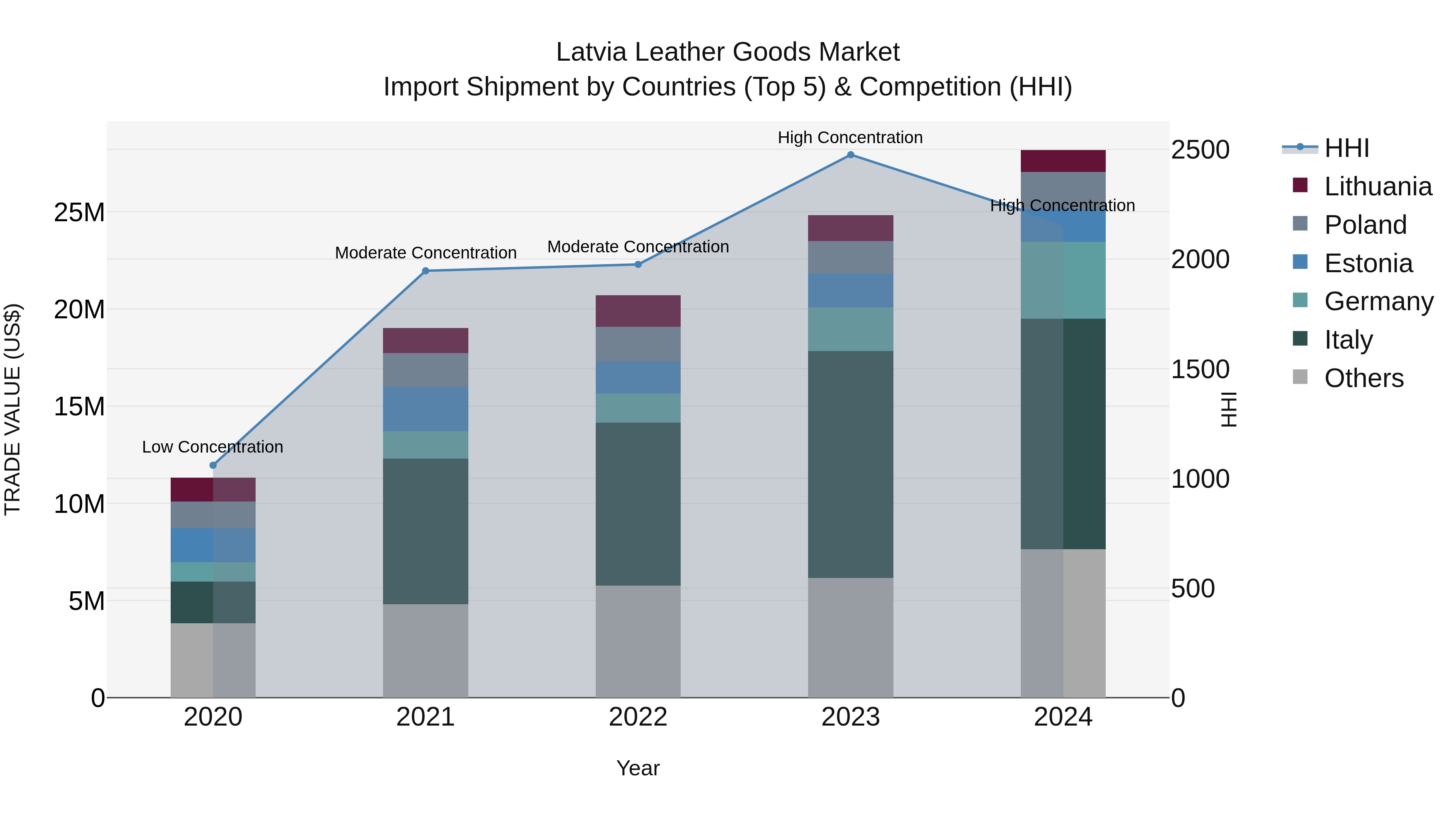 Latvia Leather Goods Market Top 5 Importing Countries and Market Competition (HHI) Analysis