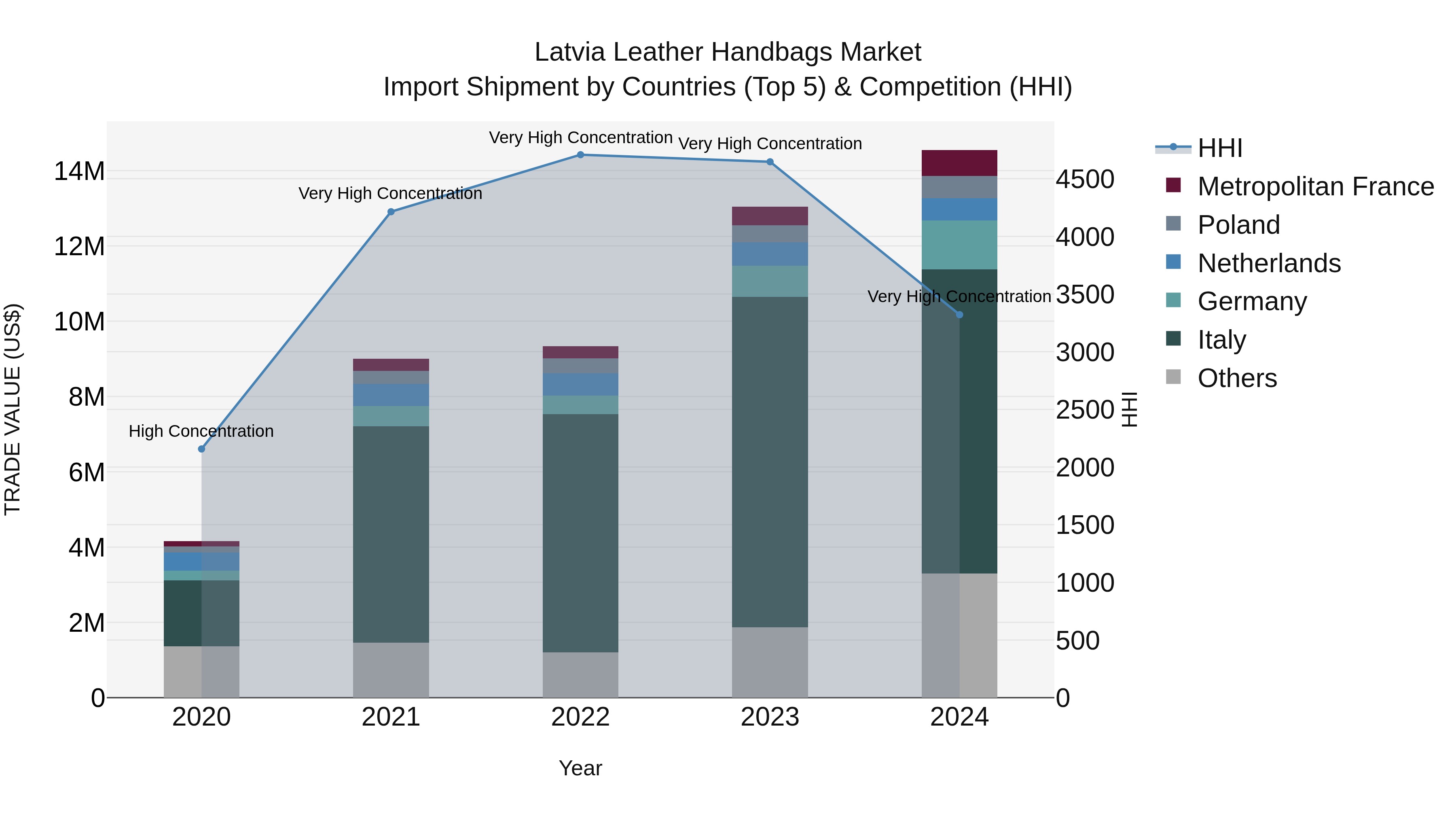 Latvia Leather Handbags Market Top 5 Importing Countries and Market Competition (HHI) Analysis