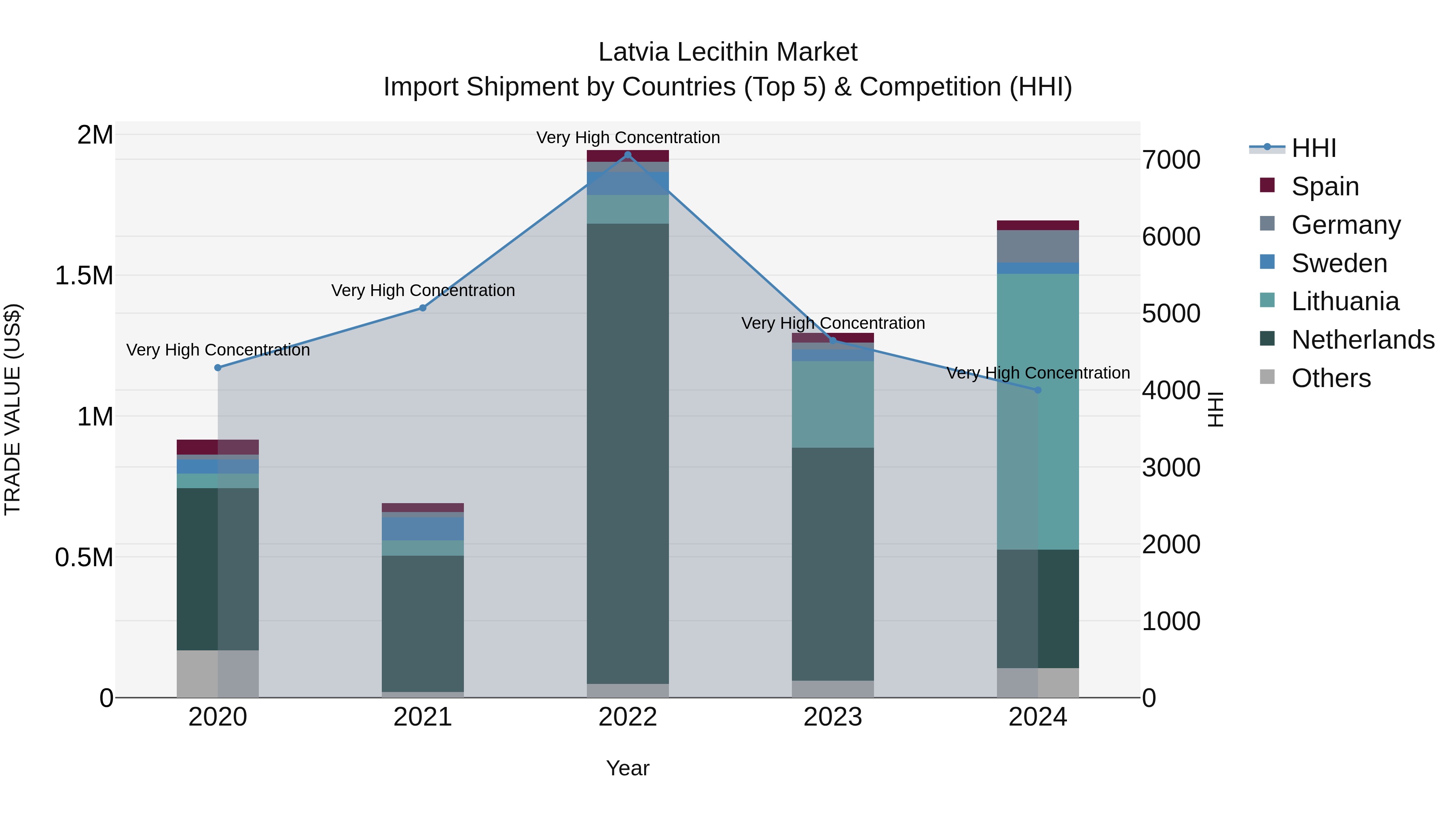 Latvia Lecithin Market Top 5 Importing Countries and Market Competition (HHI) Analysis