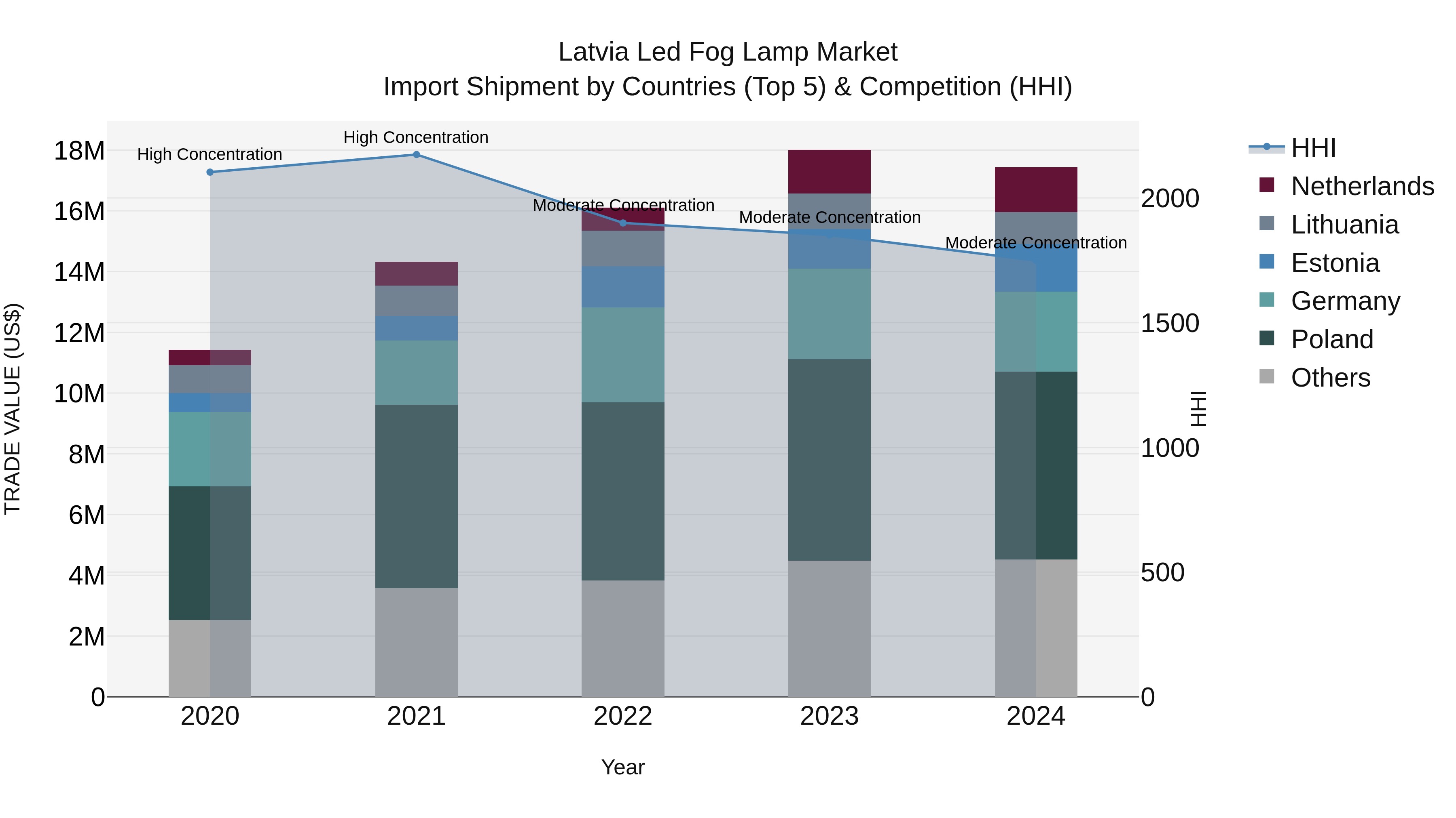 Latvia Led Fog Lamp Market Top 5 Importing Countries and Market Competition (HHI) Analysis