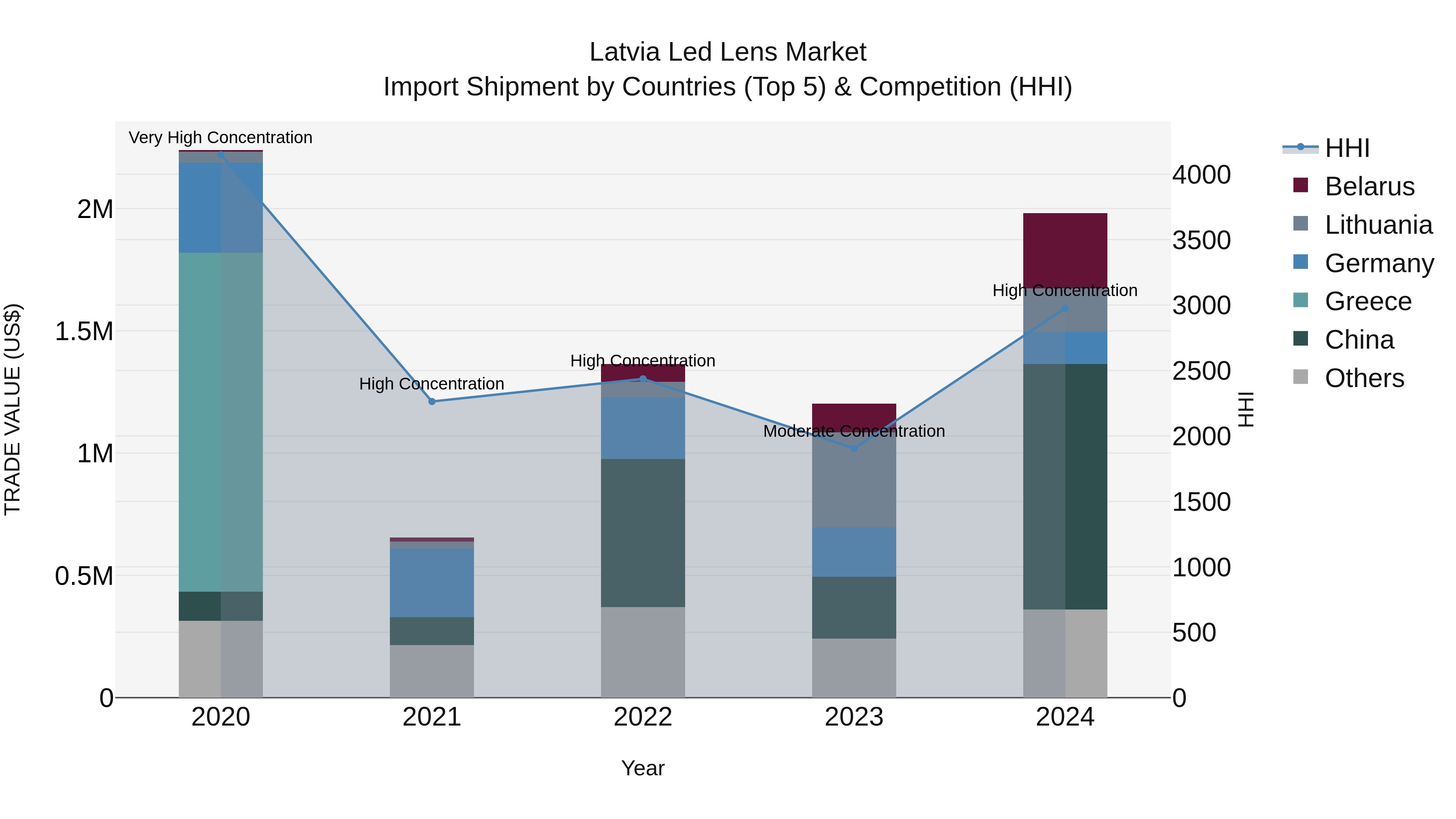 Latvia Led Lens Market Top 5 Importing Countries and Market Competition (HHI) Analysis