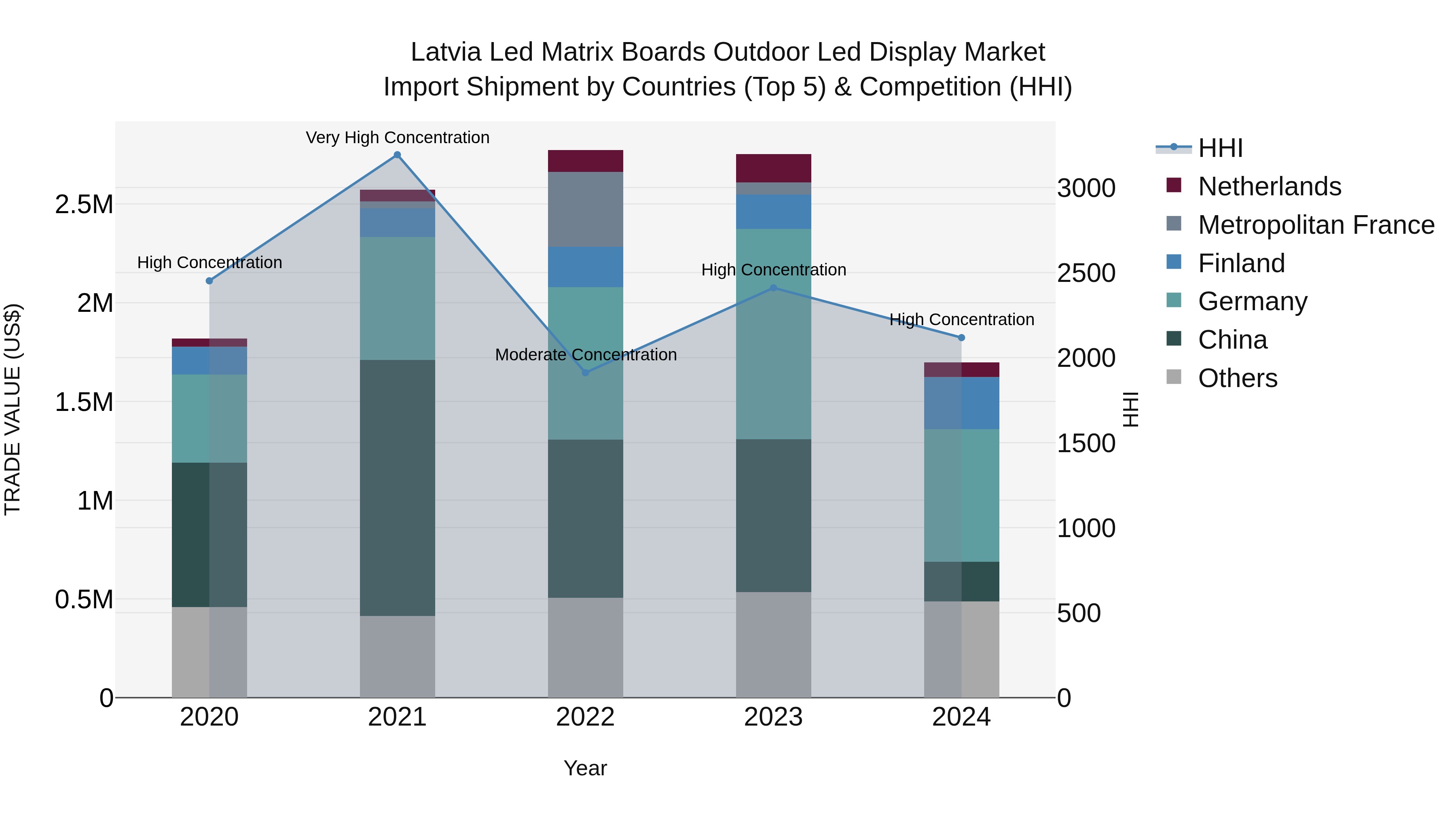 Latvia Led Matrix Boards Outdoor Led Display Market Top 5 Importing Countries and Market Competition (HHI) Analysis