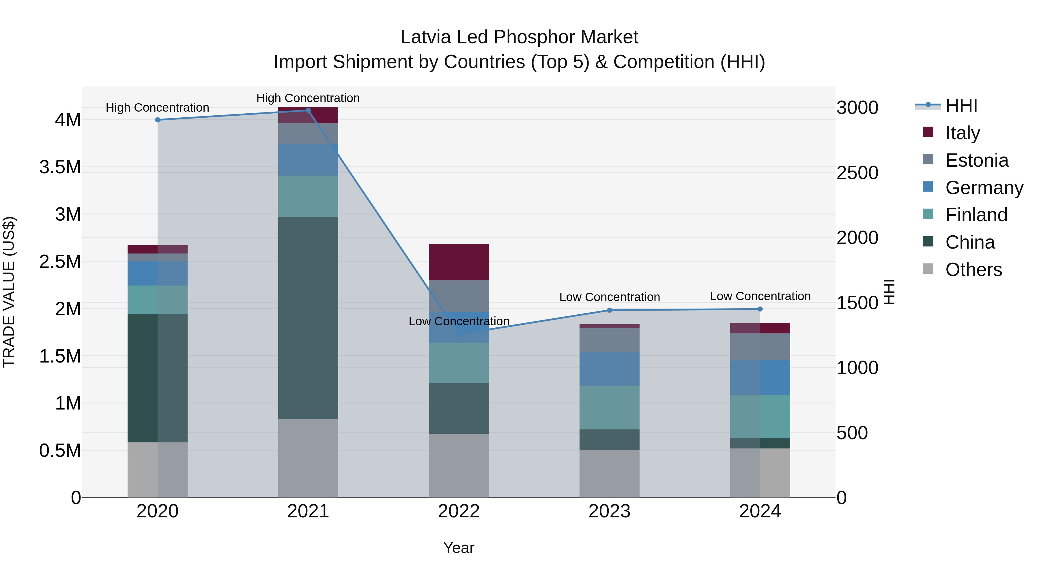 Latvia Led Phosphor Market Top 5 Importing Countries and Market Competition (HHI) Analysis