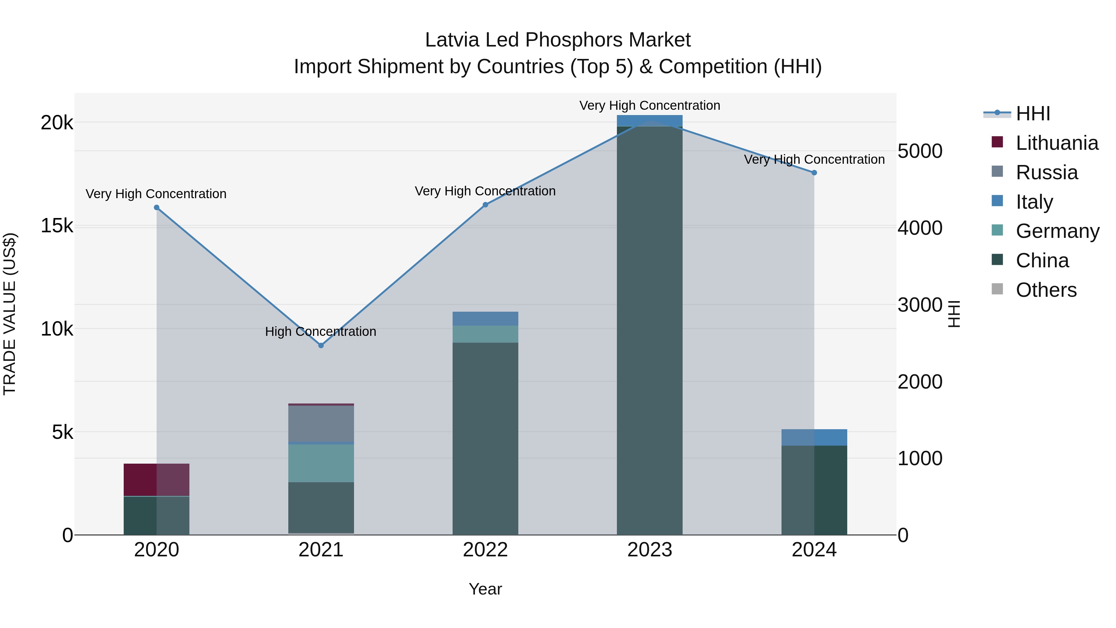Latvia Led Phosphors Market Top 5 Importing Countries and Market Competition (HHI) Analysis